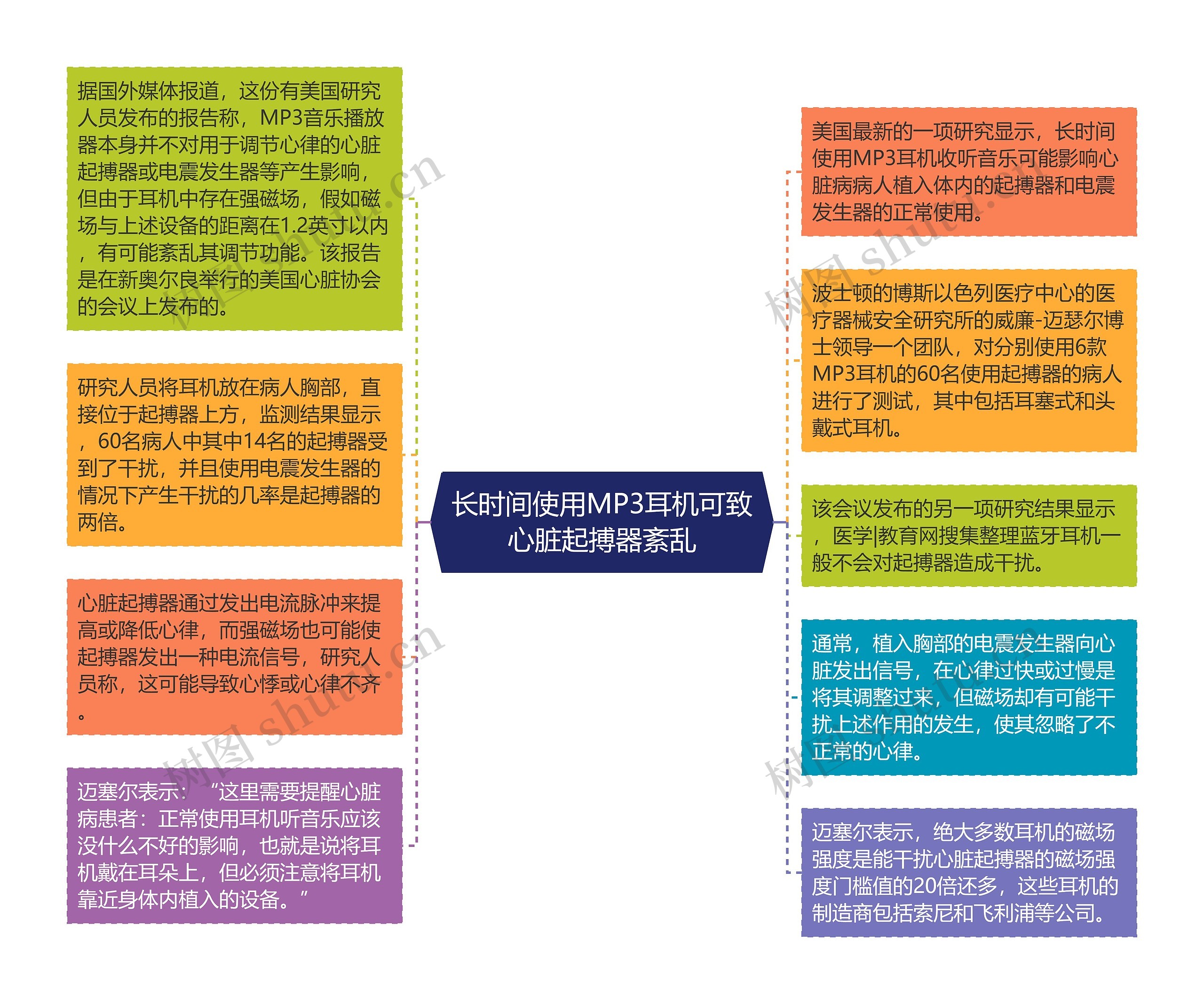 长时间使用MP3耳机可致心脏起搏器紊乱思维导图