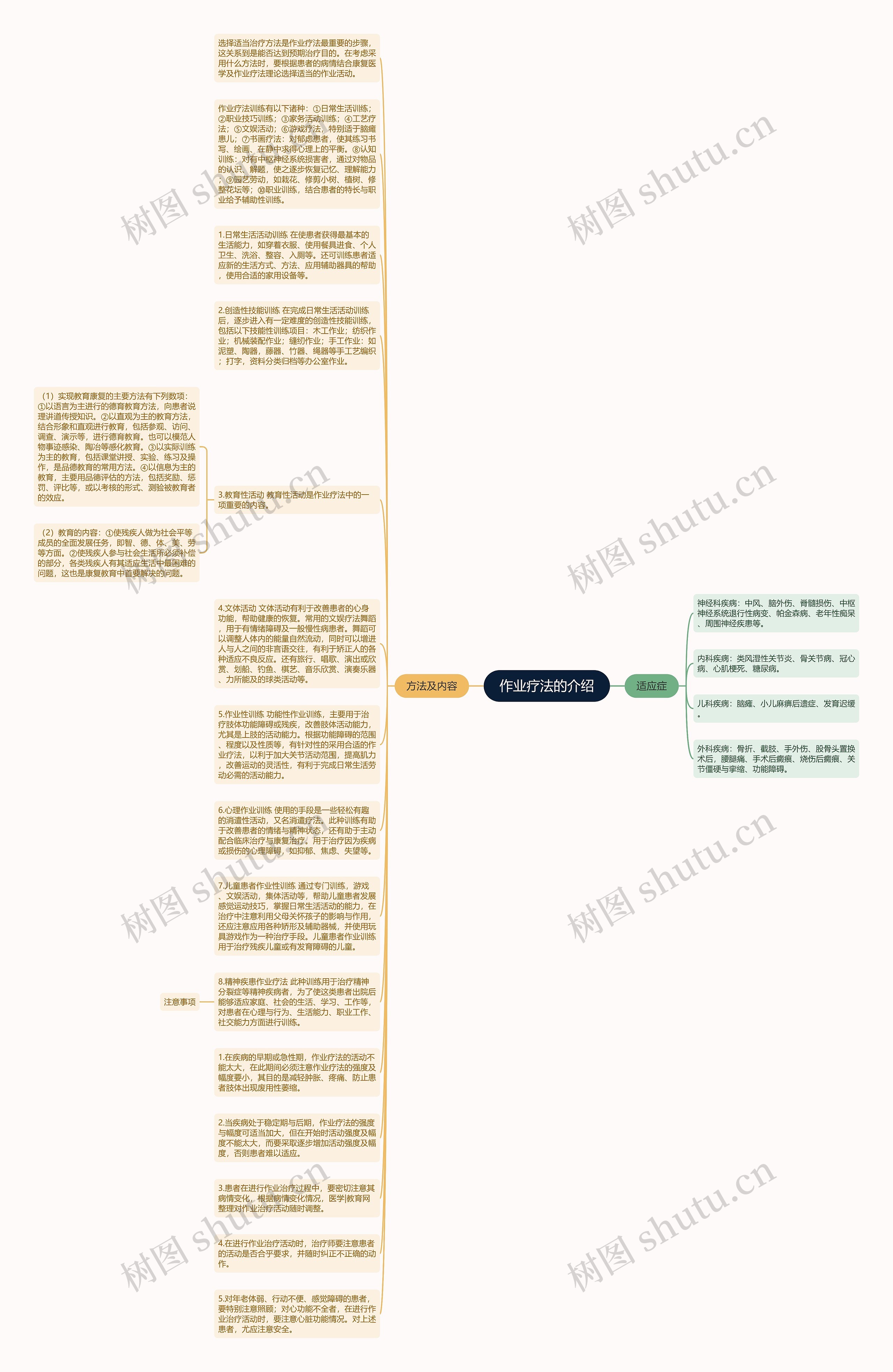 作业疗法的介绍思维导图