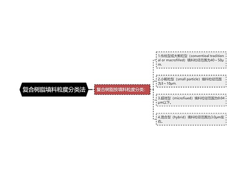 复合树脂填料粒度分类法