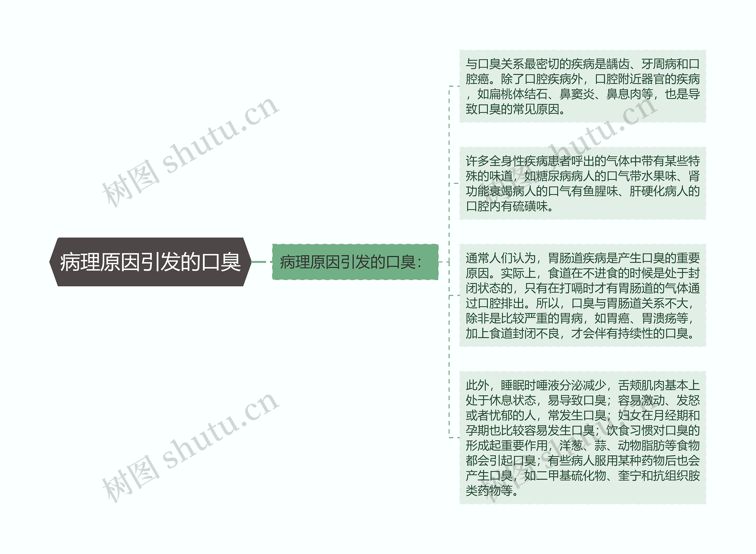 病理原因引发的口臭