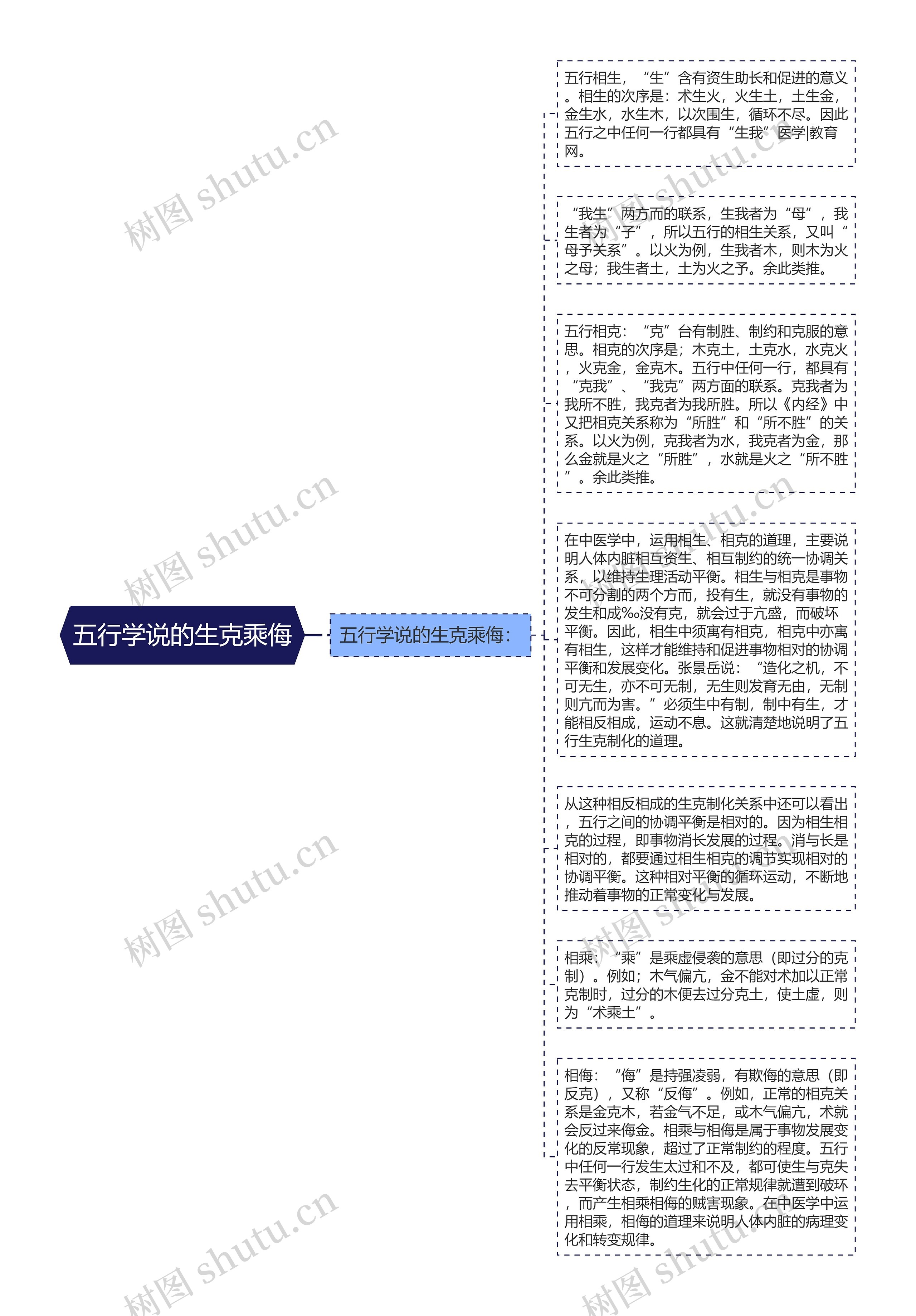 五行学说的生克乘侮思维导图