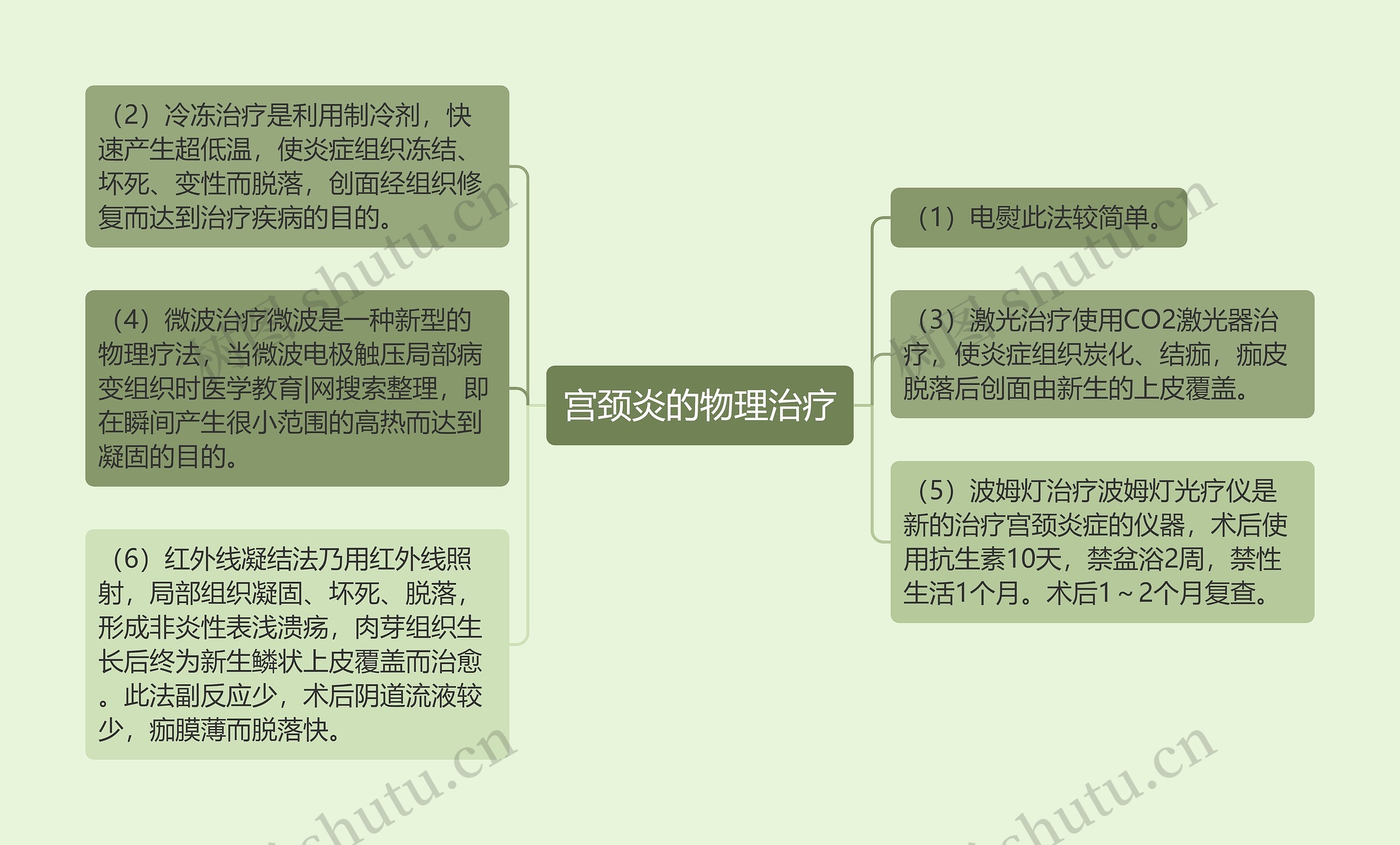 宫颈炎的物理治疗思维导图