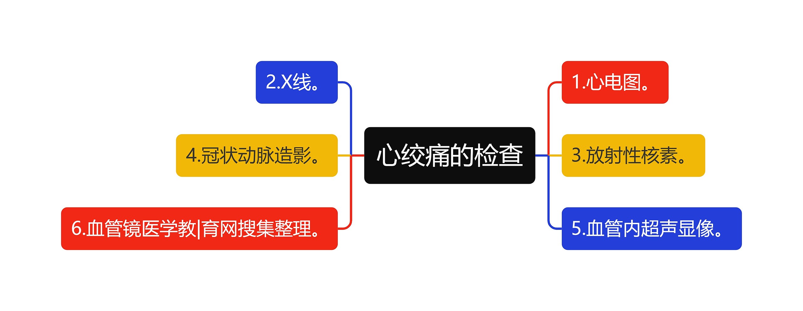 心绞痛的检查思维导图