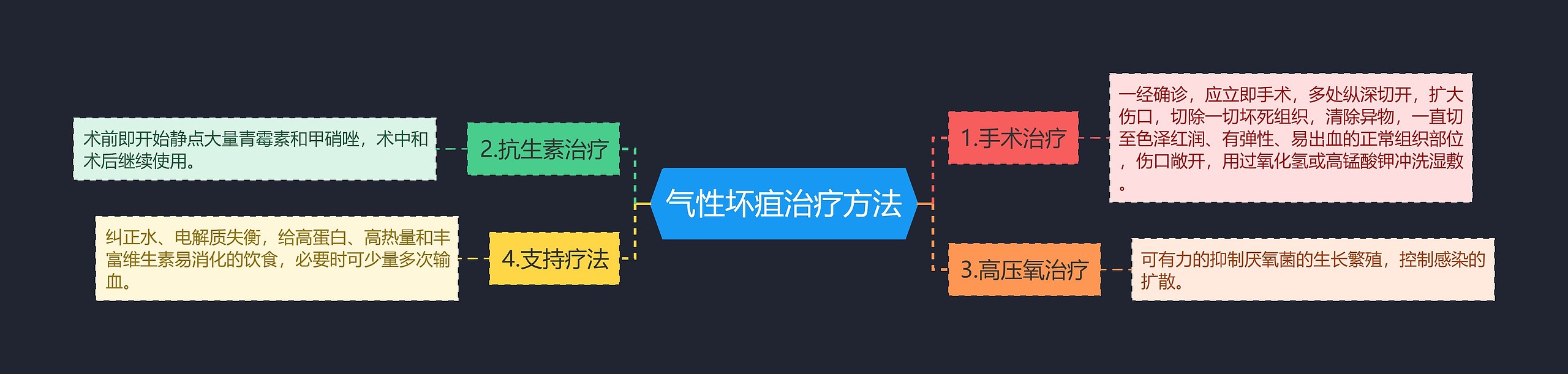 气性坏疽治疗方法