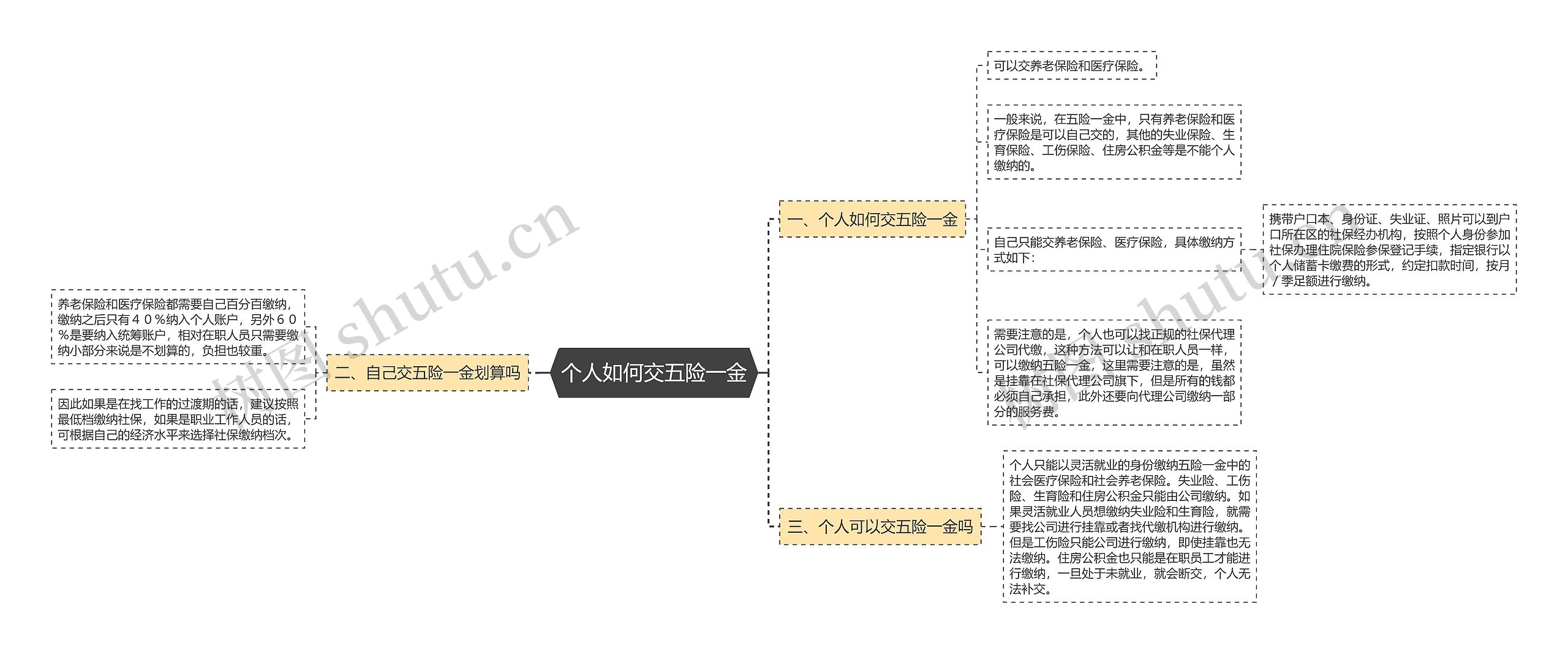 个人如何交五险一金思维导图