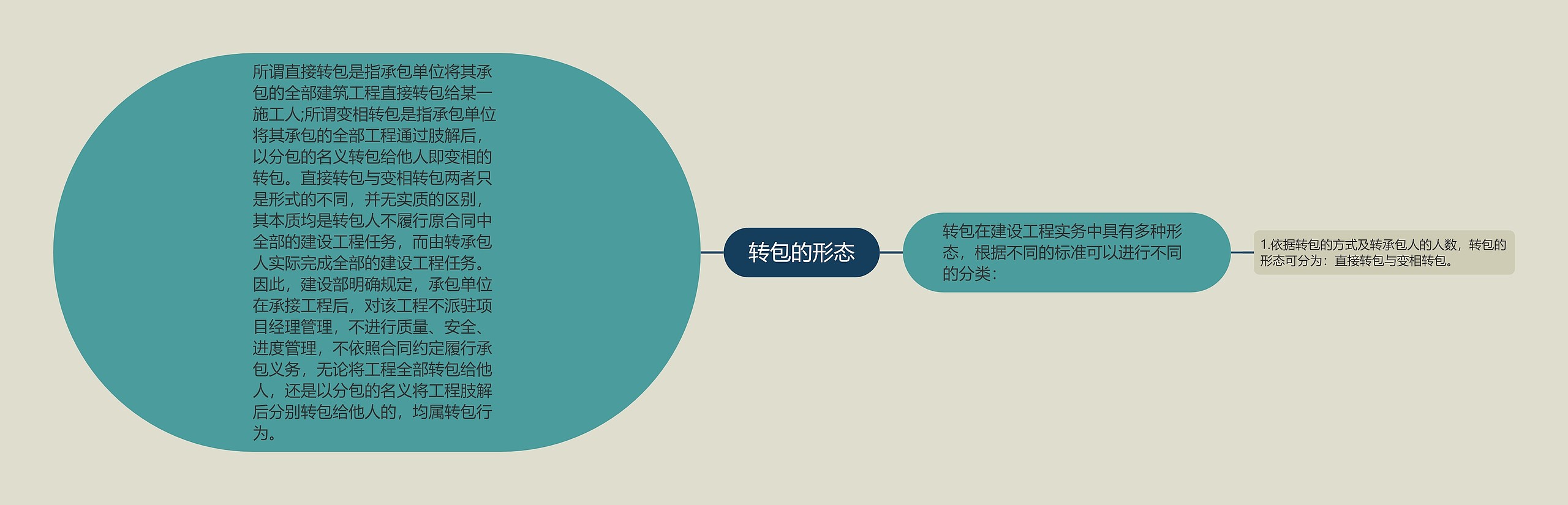 转包的形态