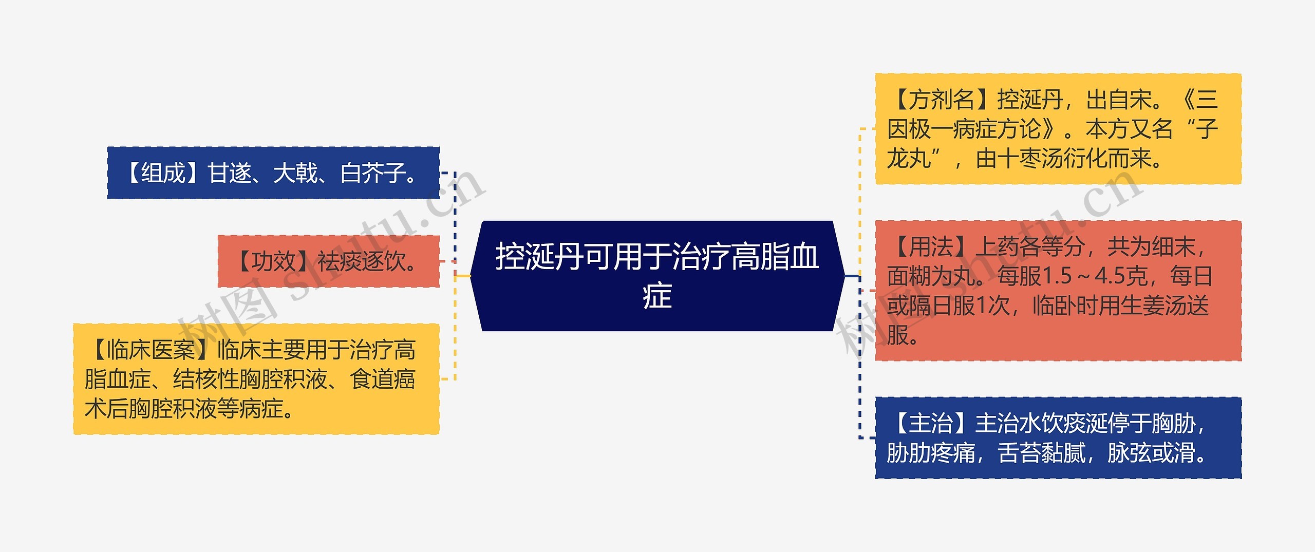 控涎丹可用于治疗高脂血症思维导图