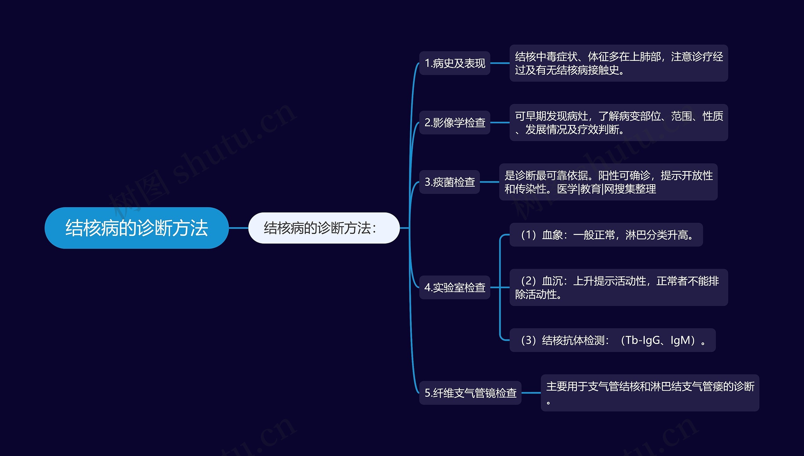 结核病的诊断方法思维导图