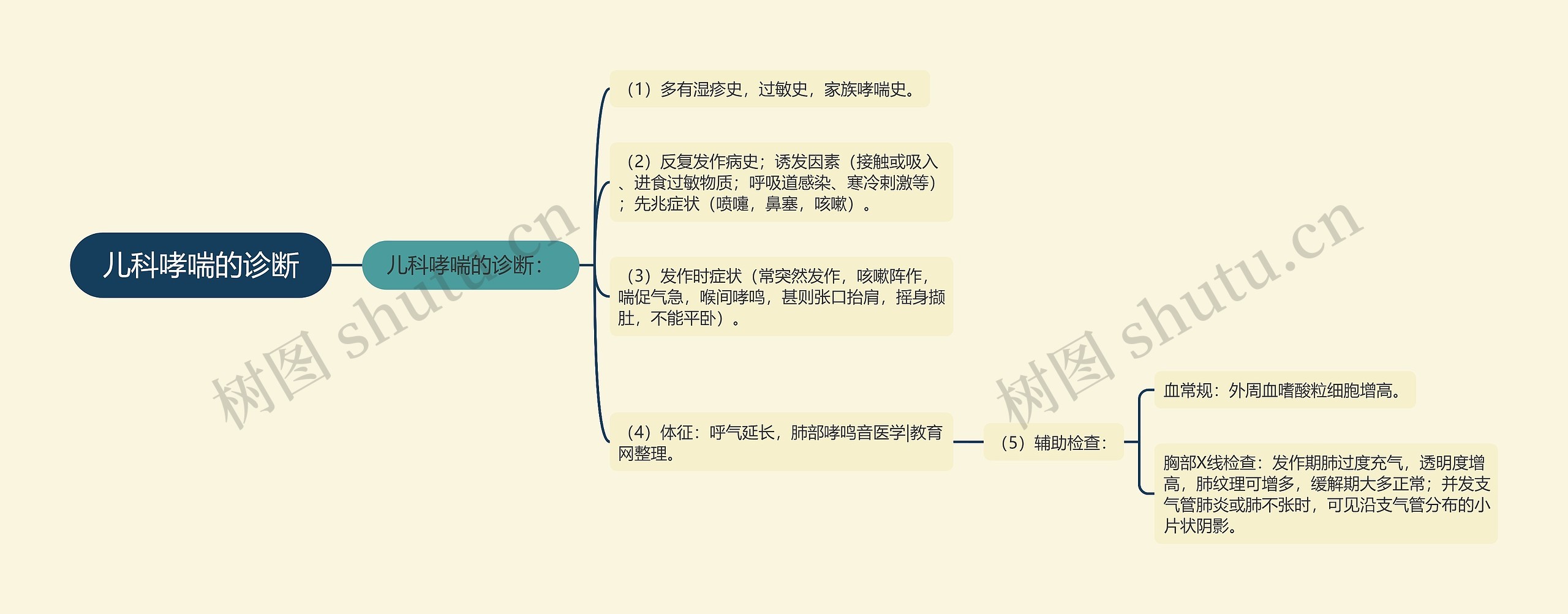 儿科哮喘的诊断思维导图