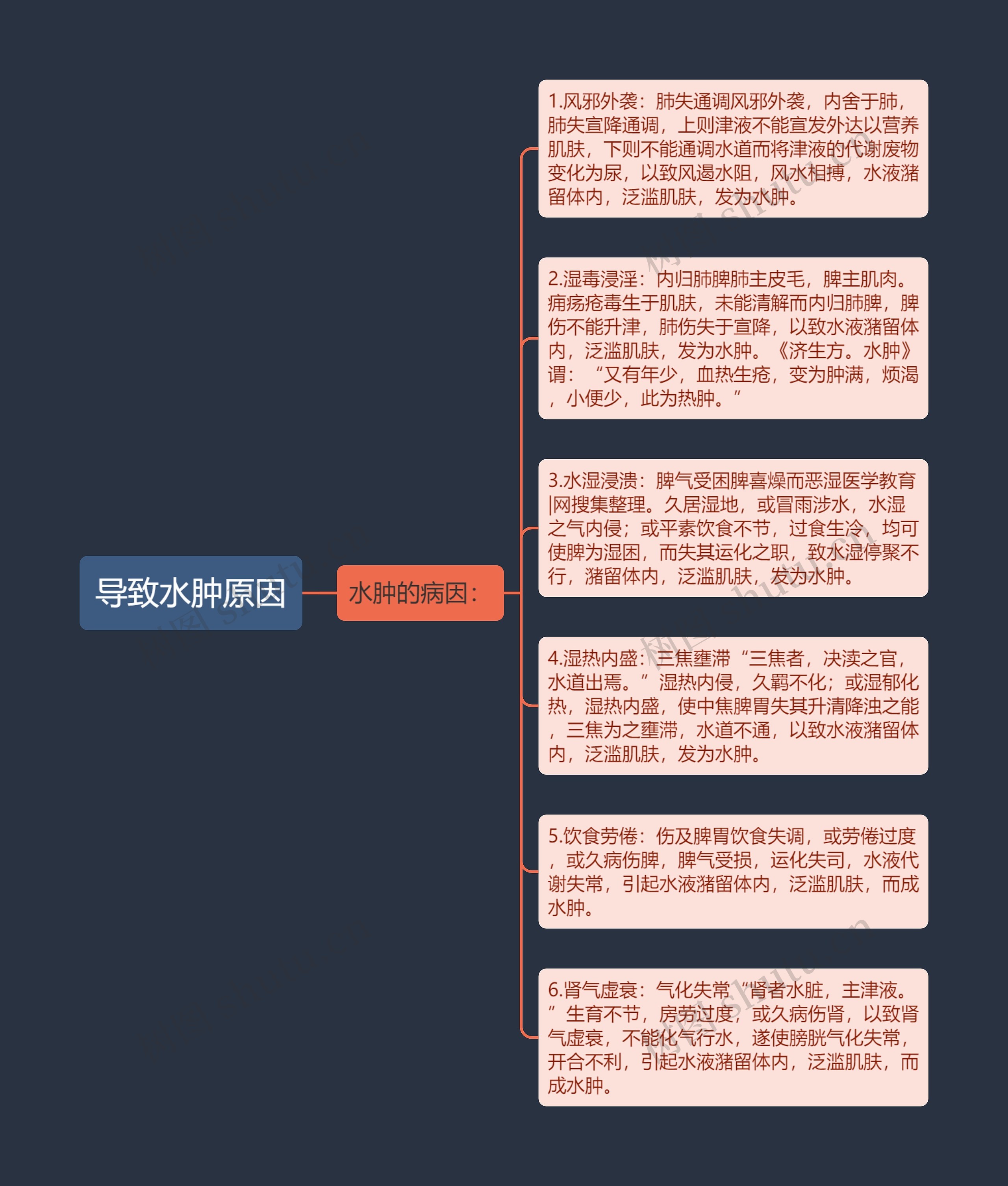 导致水肿原因思维导图