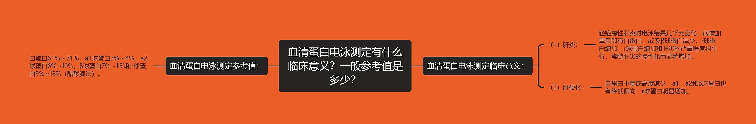 血清蛋白电泳测定有什么临床意义？一般参考值是多少？思维导图