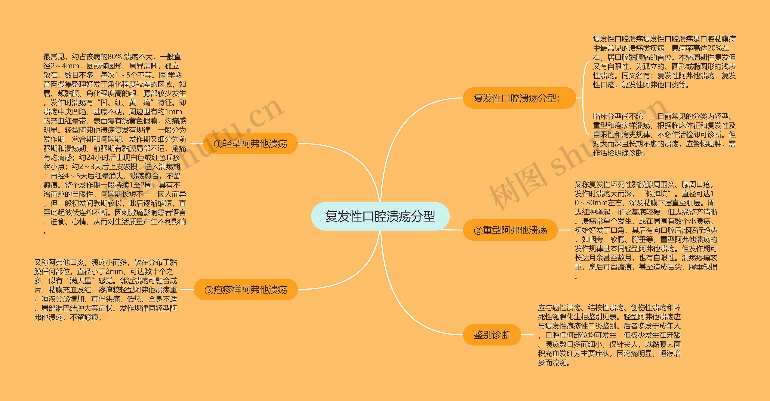 复发性口腔溃疡分型思维导图