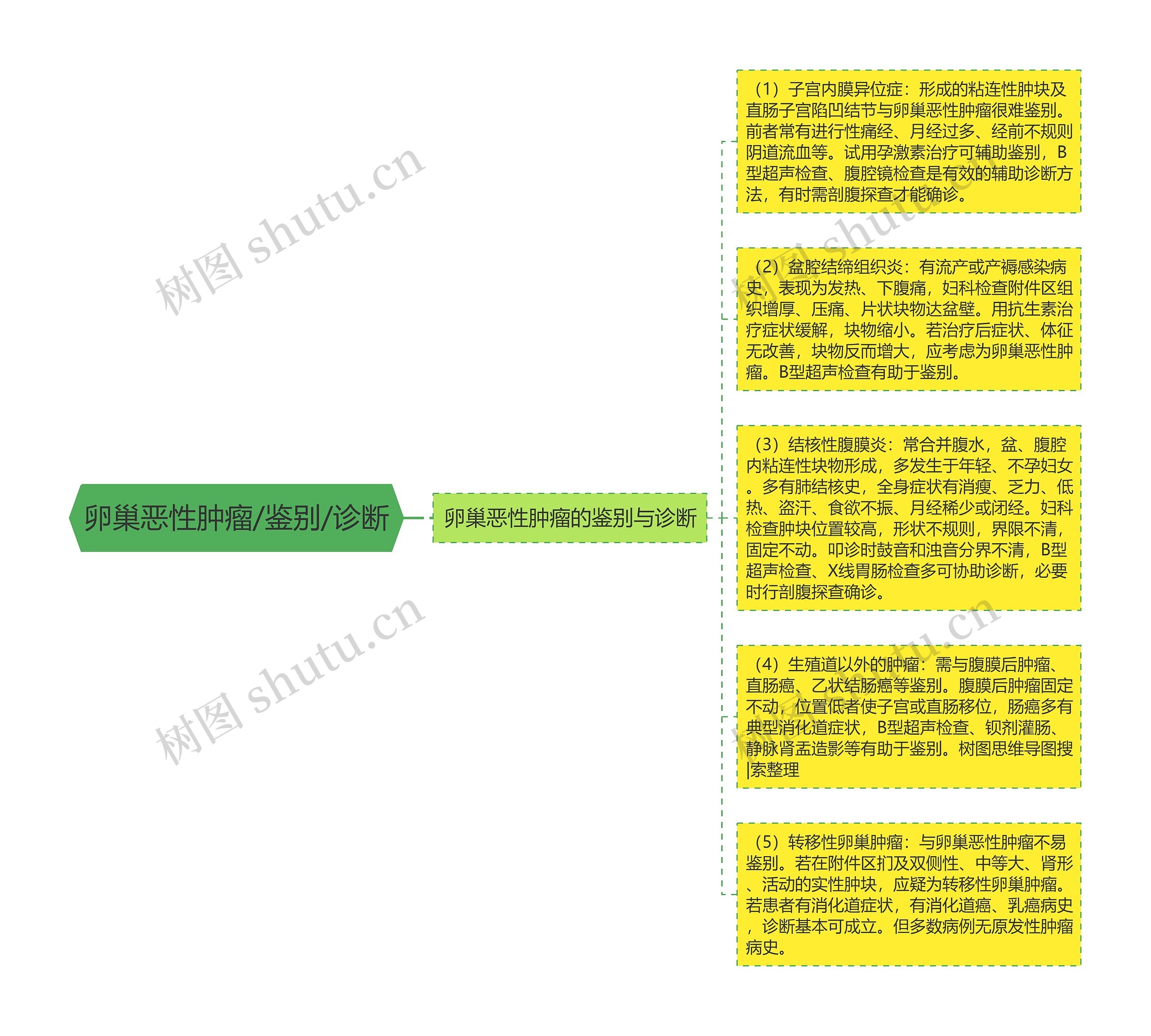 卵巢恶性肿瘤/鉴别/诊断思维导图