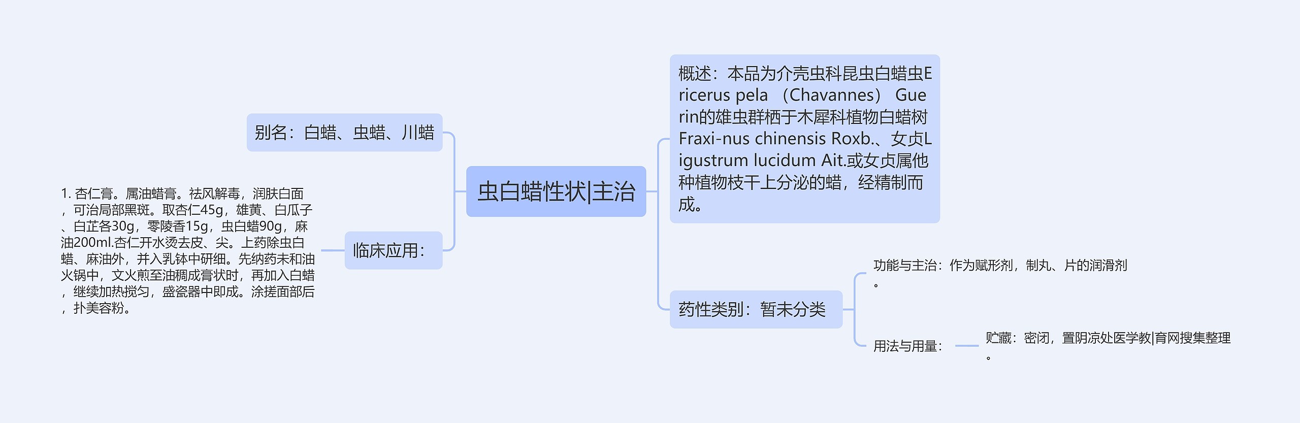 虫白蜡性状|主治思维导图