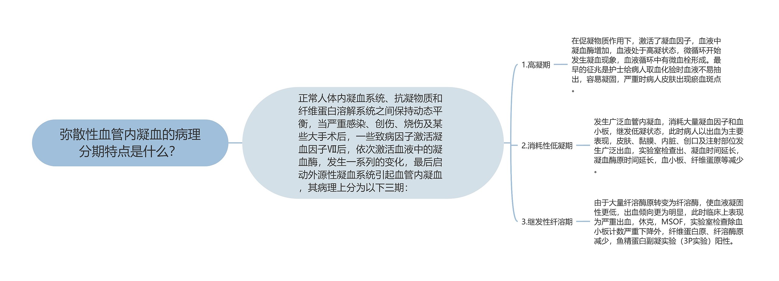 弥散性血管内凝血的病理分期特点是什么？