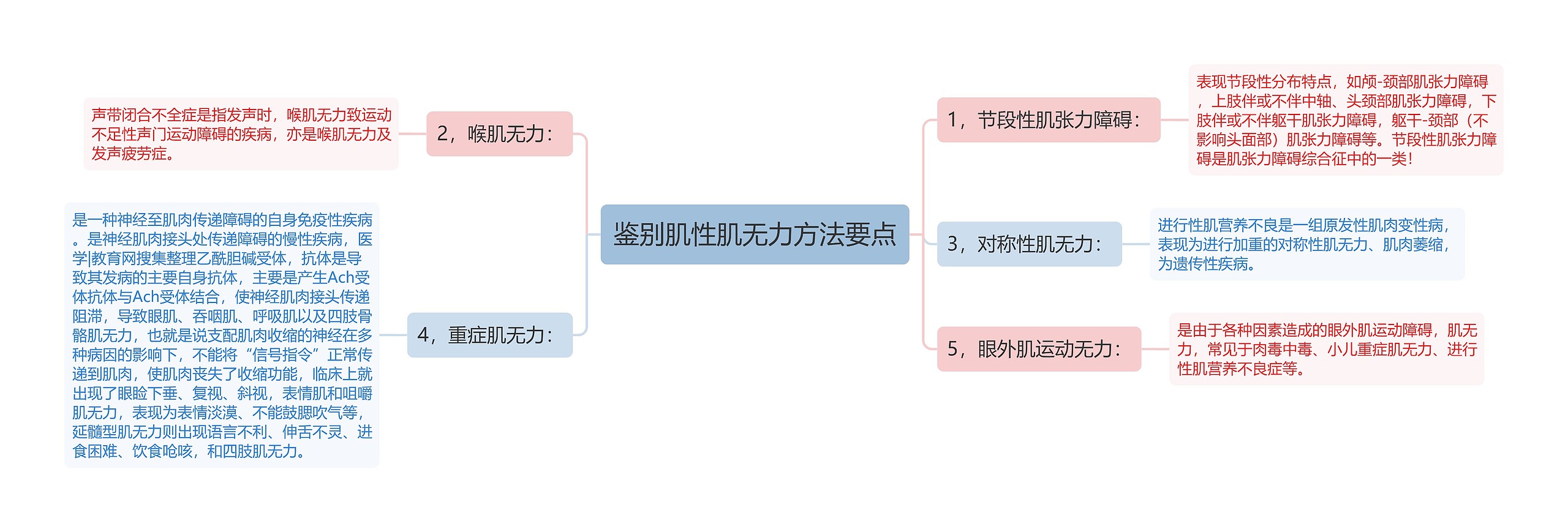 鉴别肌性肌无力方法要点思维导图