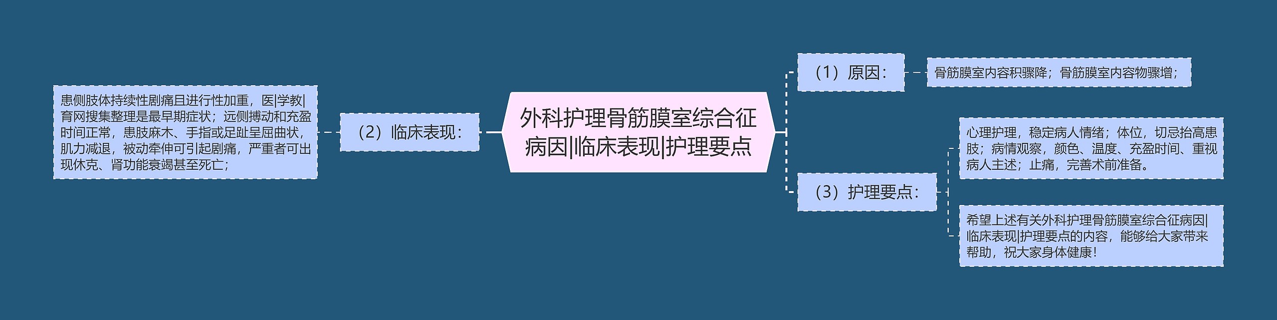 外科护理骨筋膜室综合征病因|临床表现|护理要点思维导图