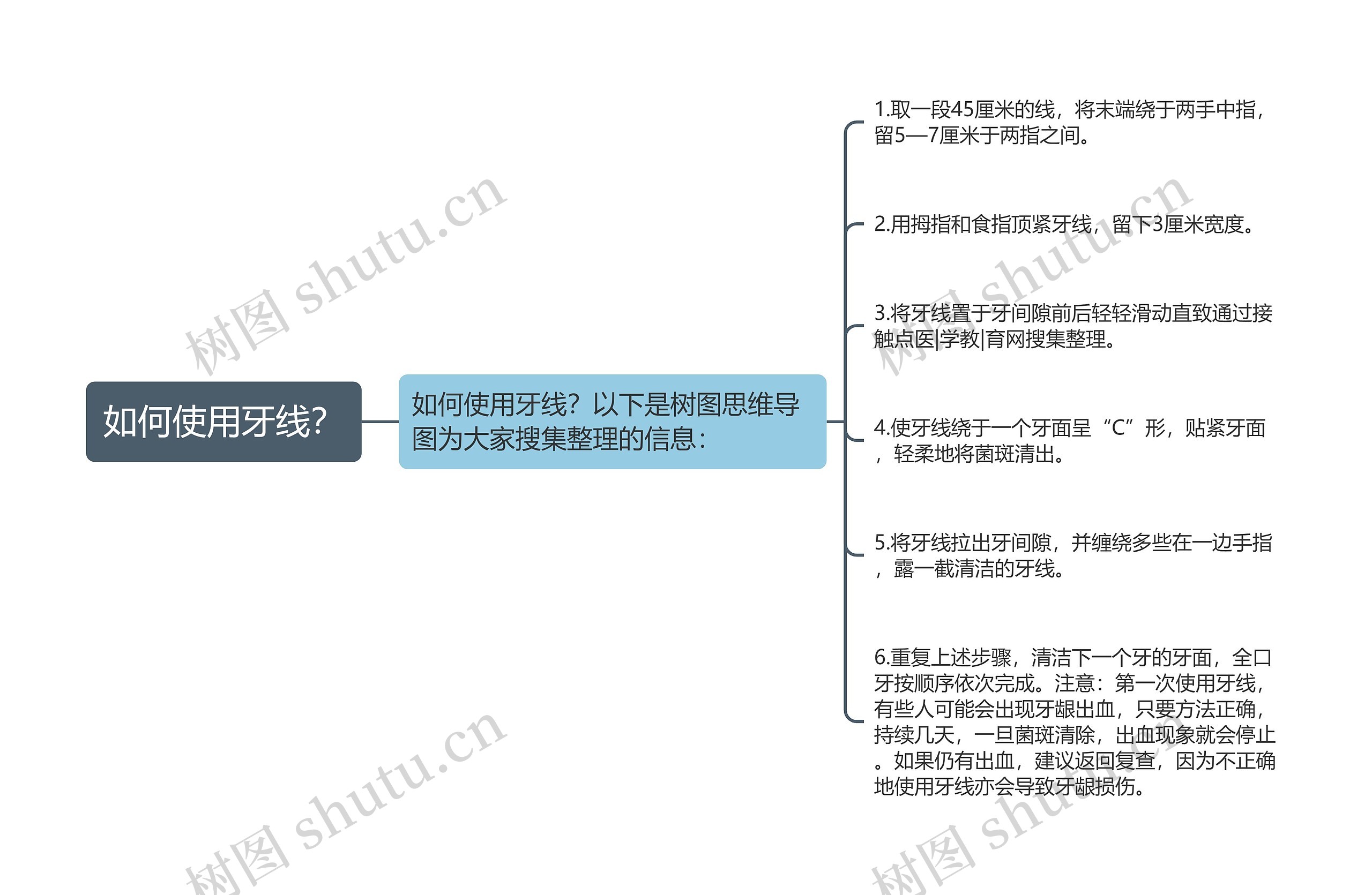 如何使用牙线？思维导图