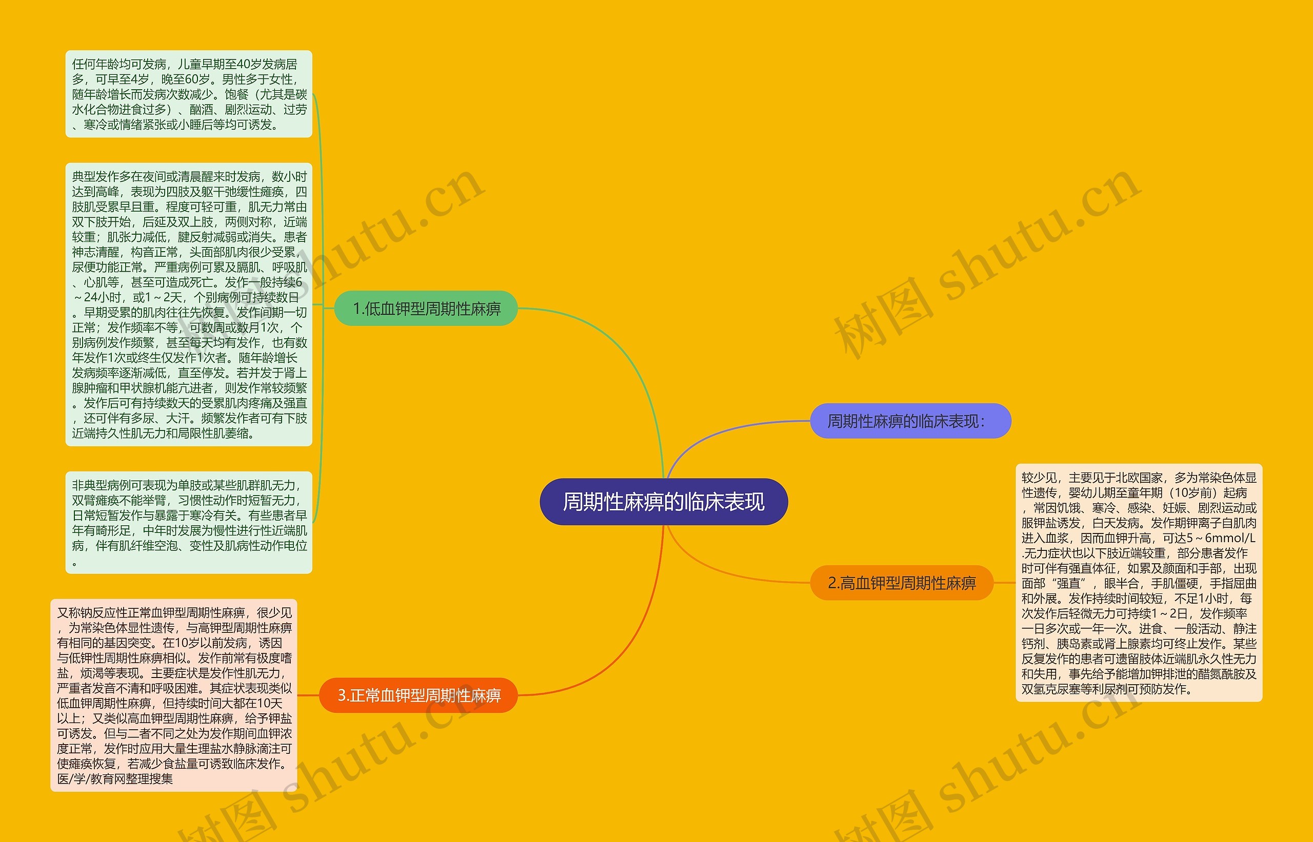 周期性麻痹的临床表现思维导图