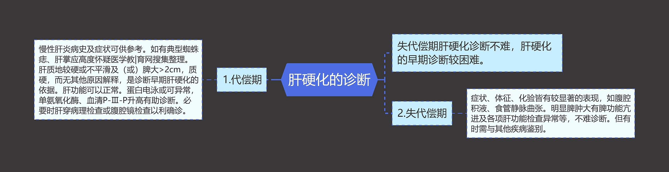 肝硬化的诊断思维导图