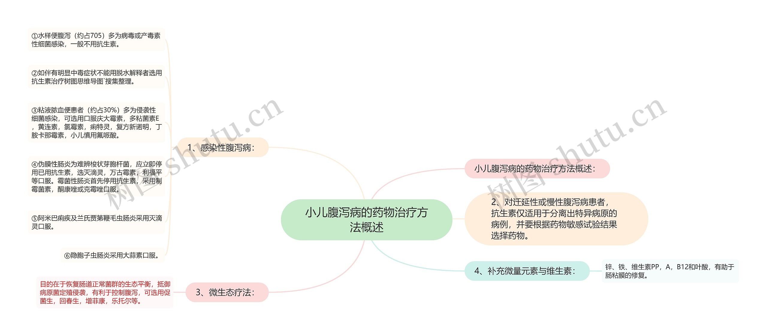 小儿腹泻病的药物治疗方法概述思维导图