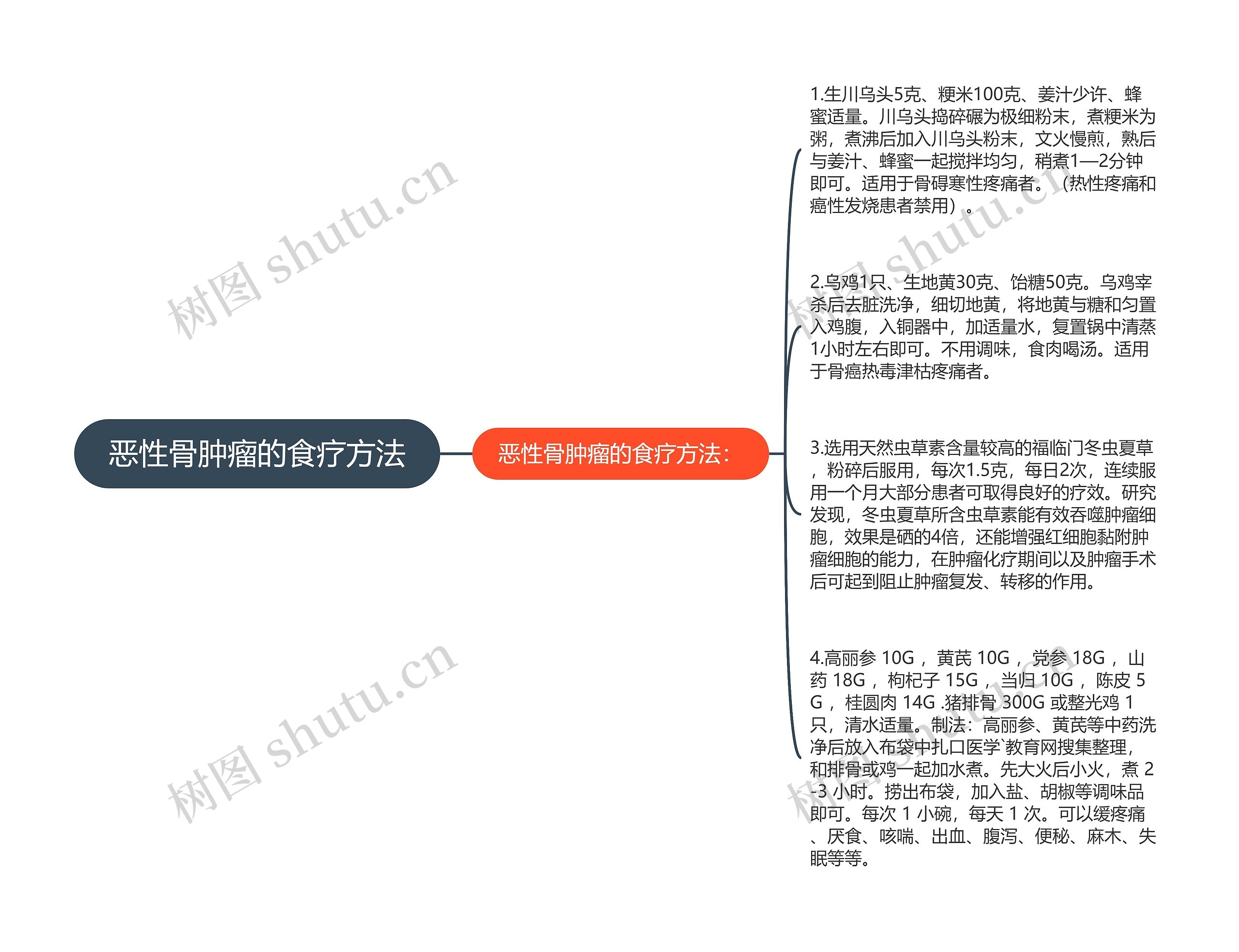 恶性骨肿瘤的食疗方法思维导图