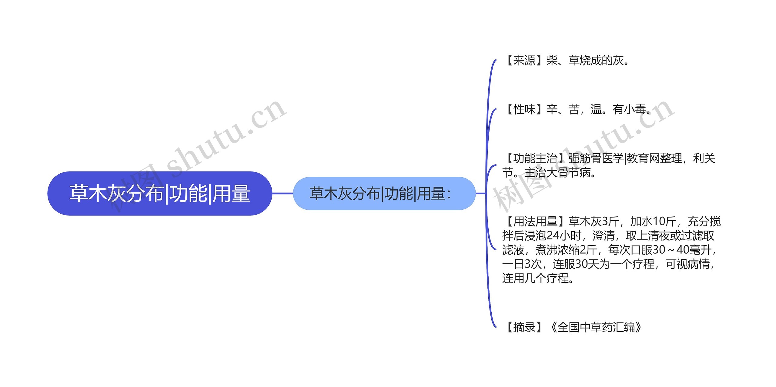 草木灰分布|功能|用量思维导图