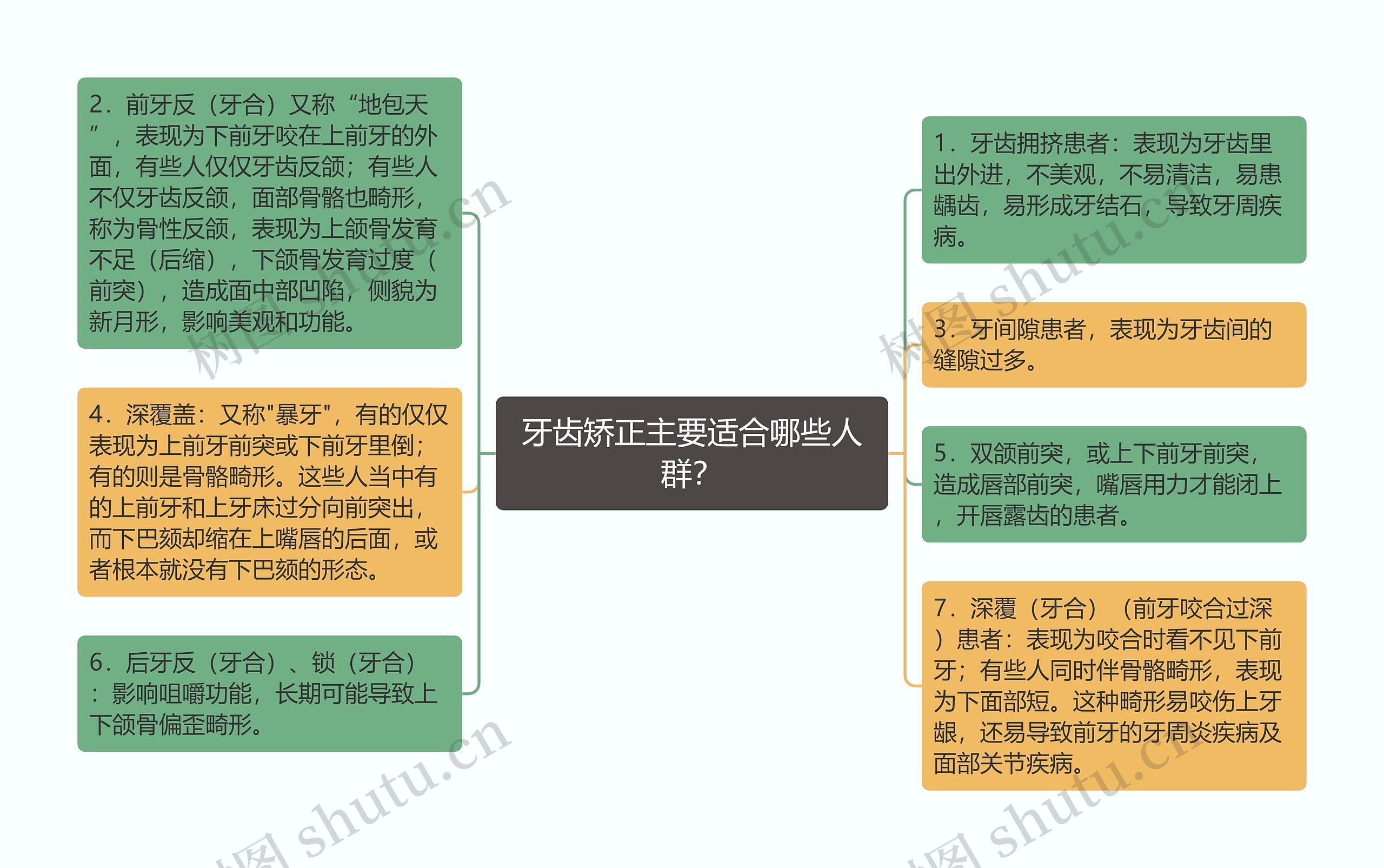 牙齿矫正主要适合哪些人群？思维导图