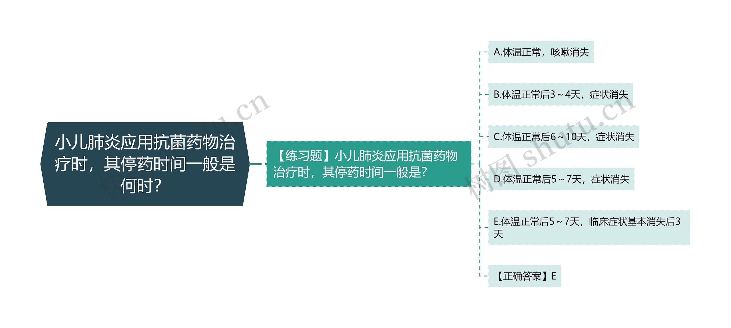 小儿肺炎应用抗菌药物治疗时，其停药时间一般是何时？思维导图