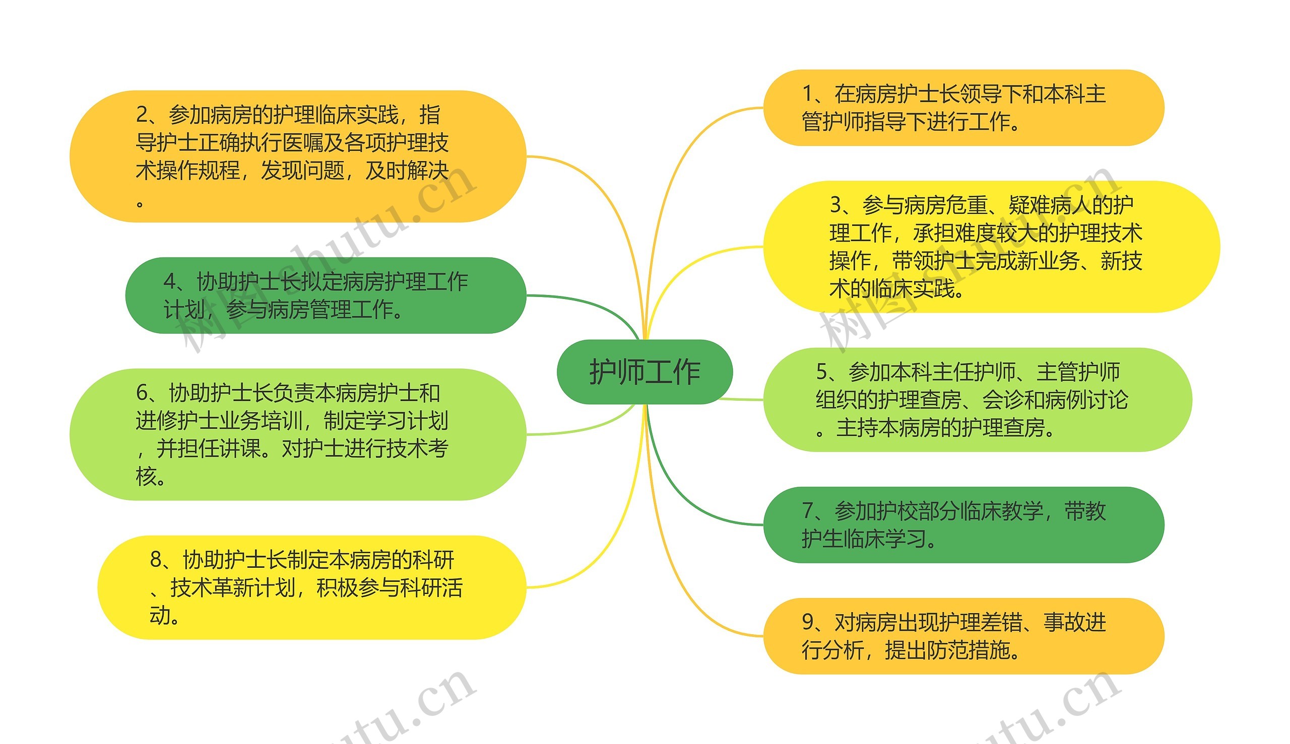 护师工作思维导图