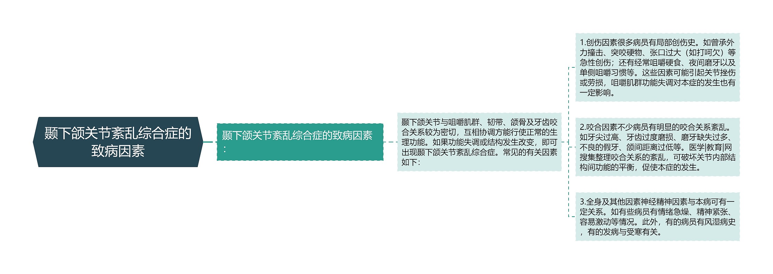 颞下颌关节紊乱综合症的致病因素 颞下颌关节紊乱综合症的致病因素