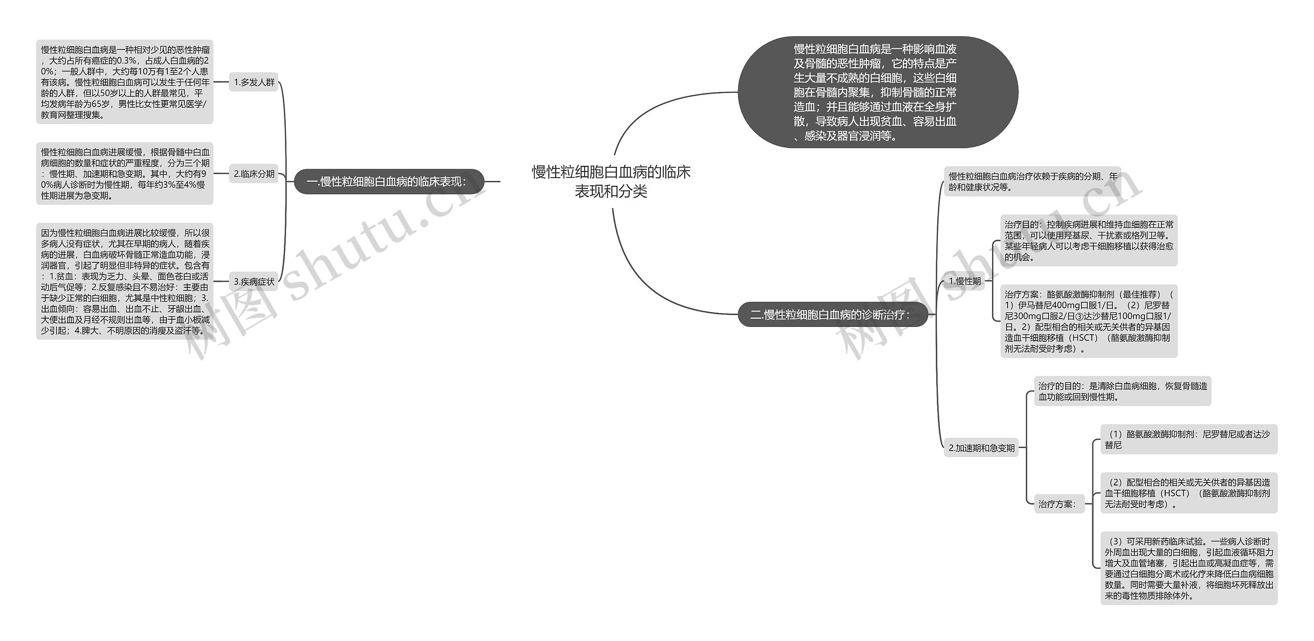 慢性粒细胞白血病的临床表现和分类思维导图