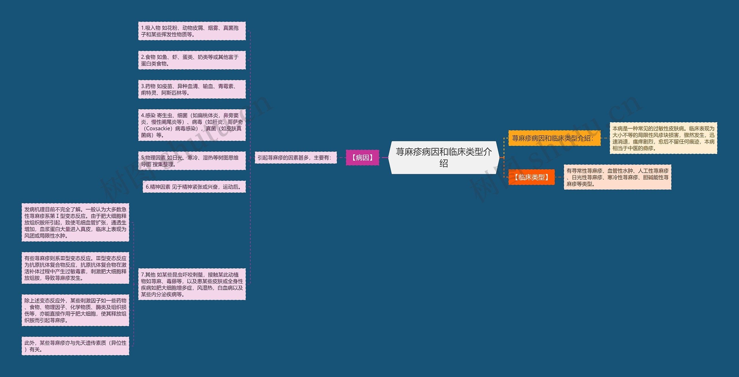 荨麻疹病因和临床类型介绍思维导图