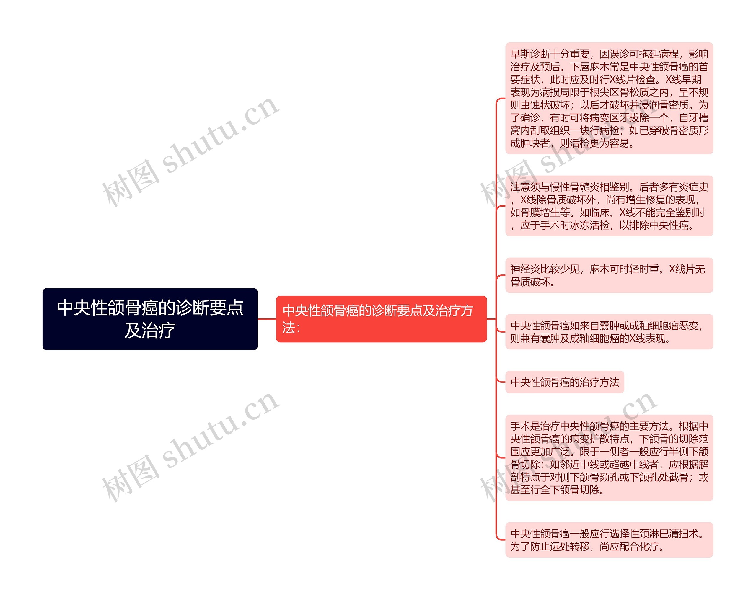 中央性颌骨癌的诊断要点及治疗思维导图