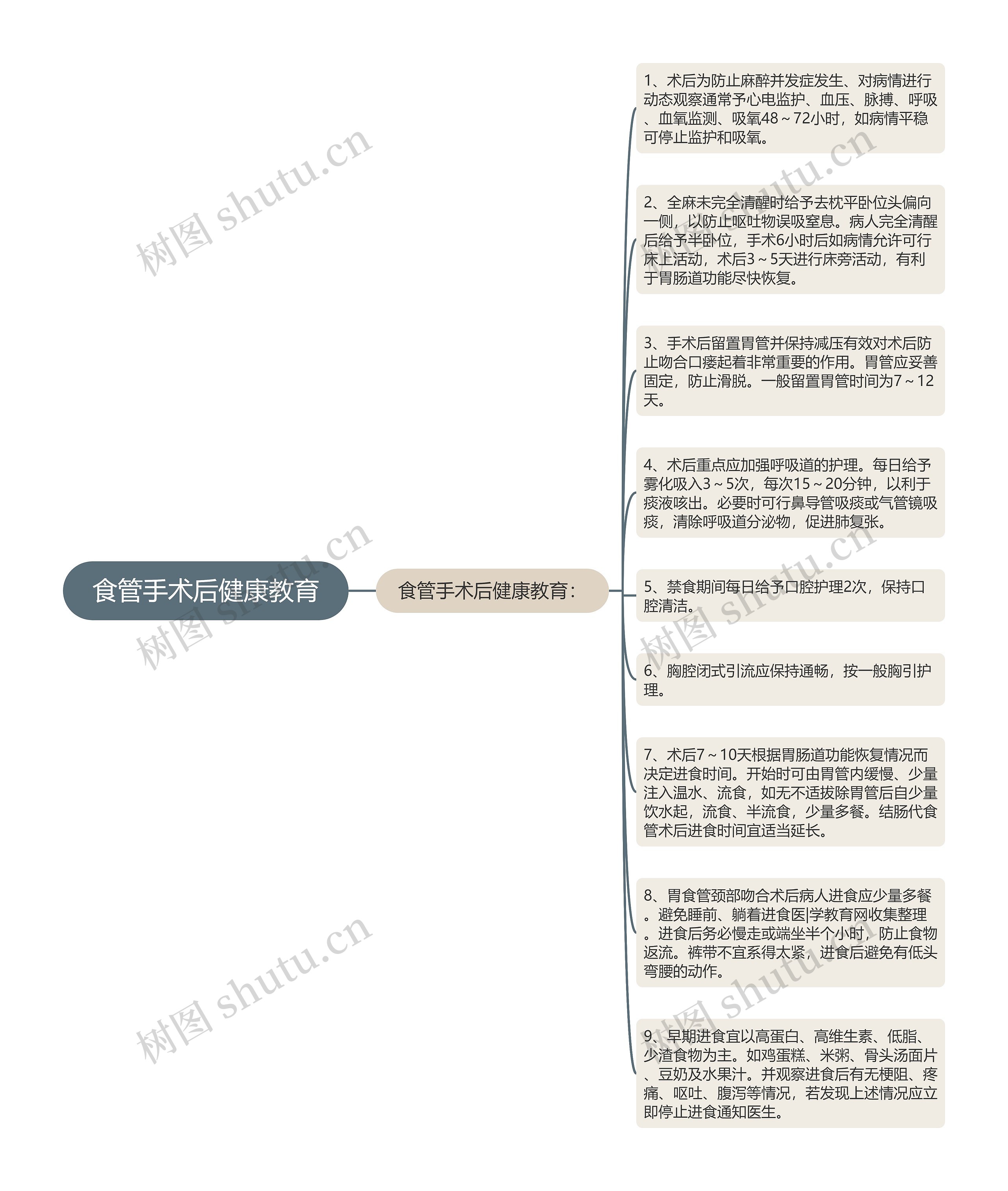 食管手术后健康教育思维导图