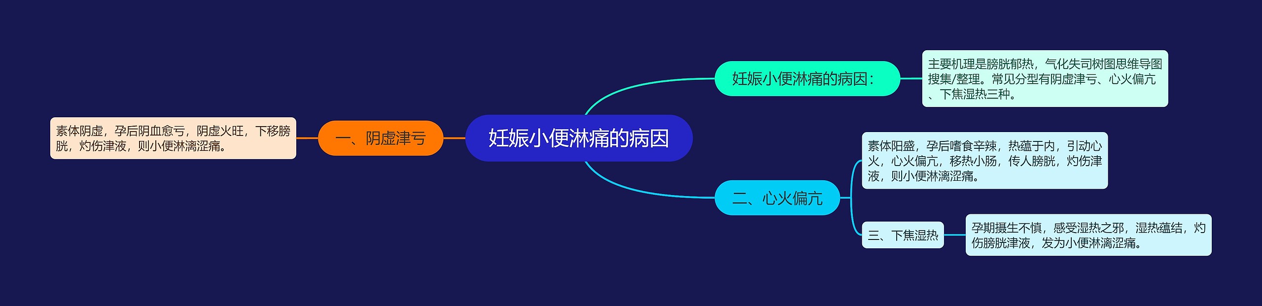 妊娠小便淋痛的病因思维导图