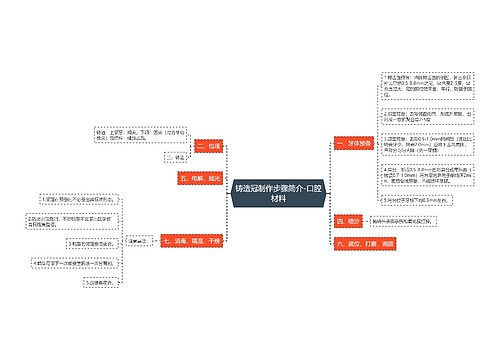 铸造冠制作步骤简介-口腔材料思维导图