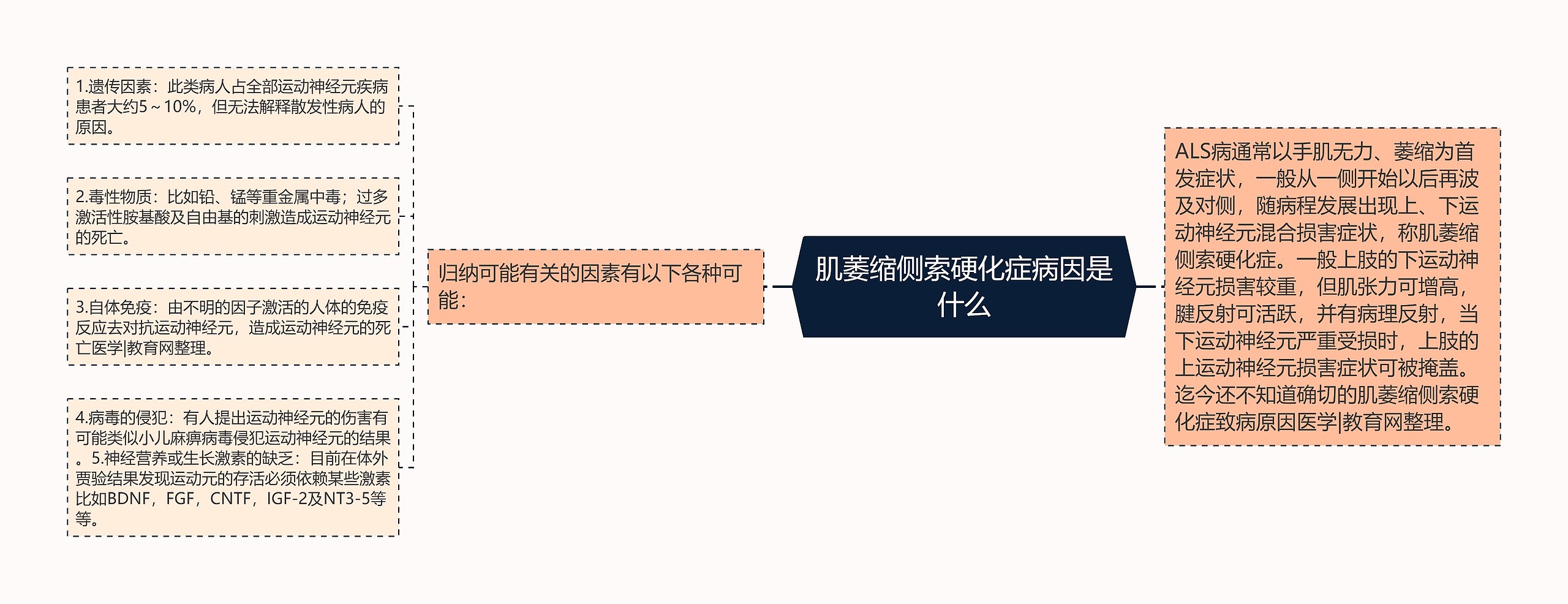 肌萎缩侧索硬化症病因是什么 肌萎缩侧索硬化症病因是什么