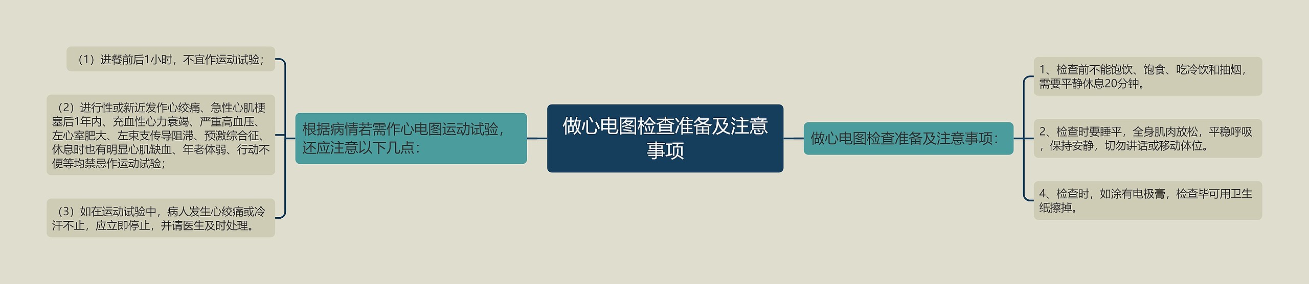 做心电图检查准备及注意事项思维导图