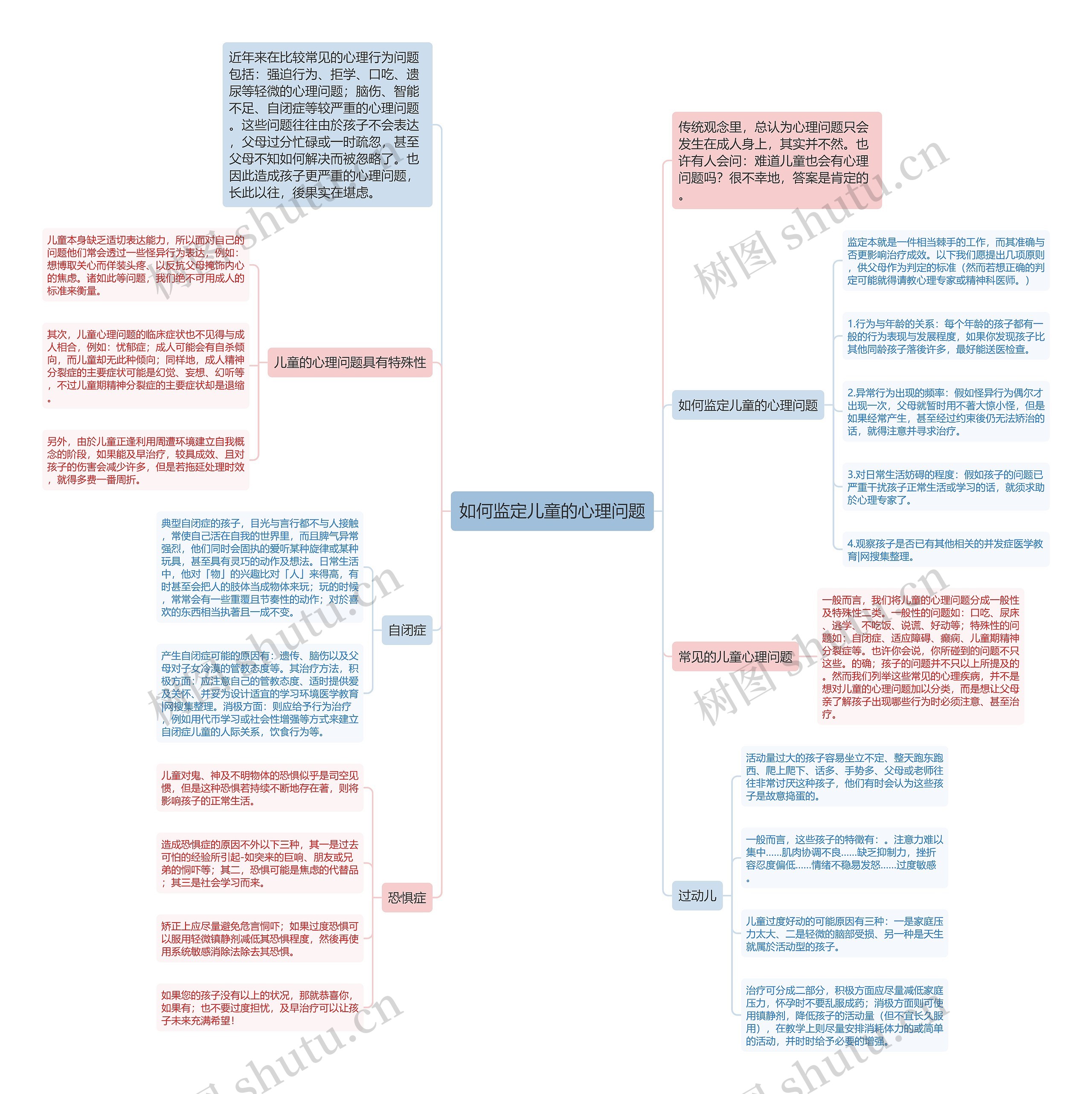如何监定儿童的心理问题思维导图