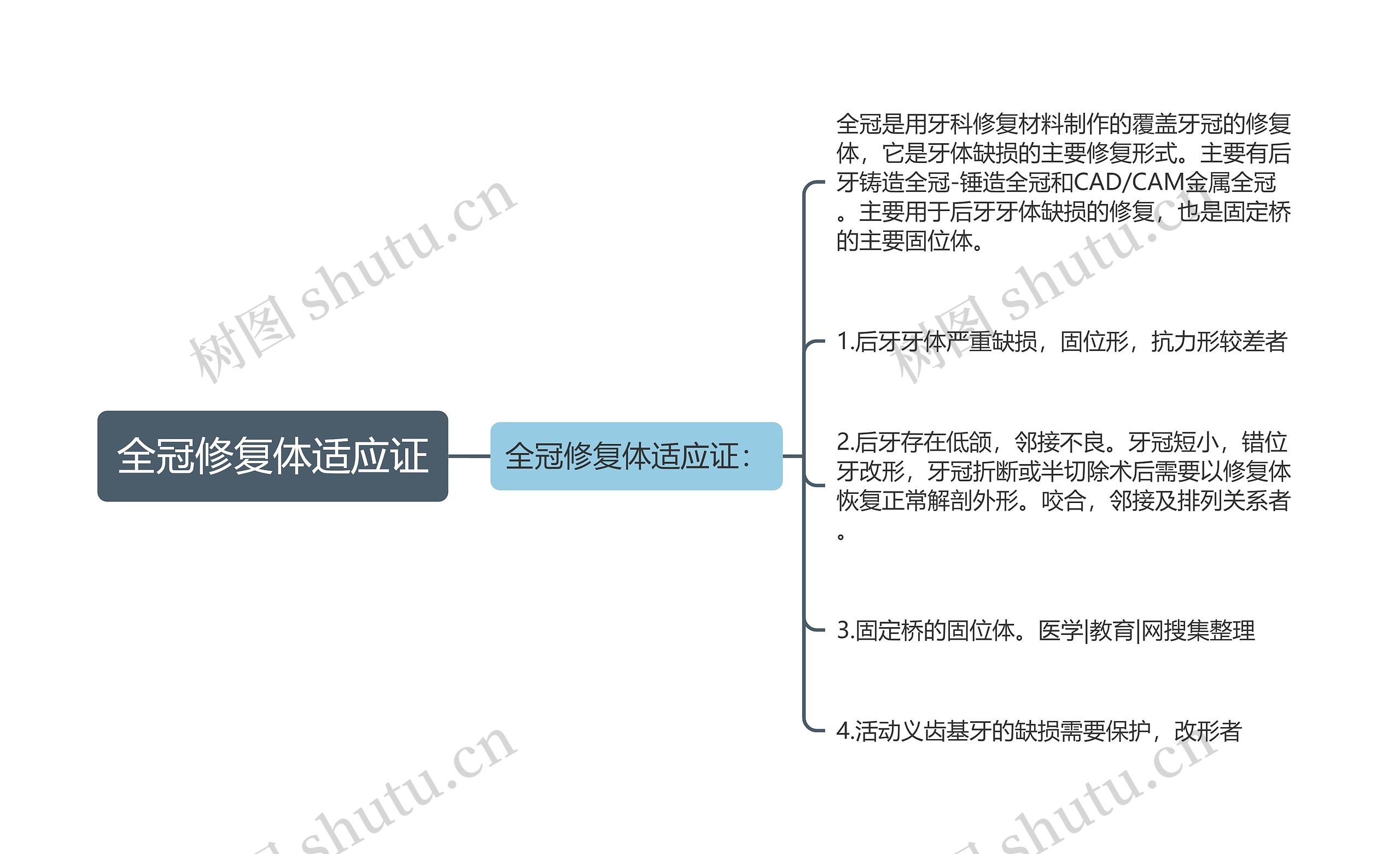 全冠修复体适应证