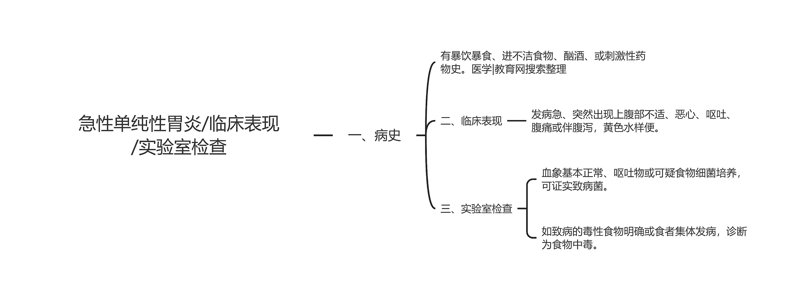 急性单纯性胃炎/临床表现/实验室检查