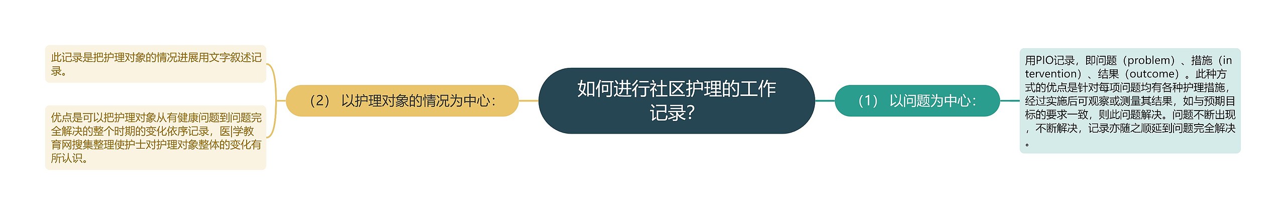 如何进行社区护理的工作记录？