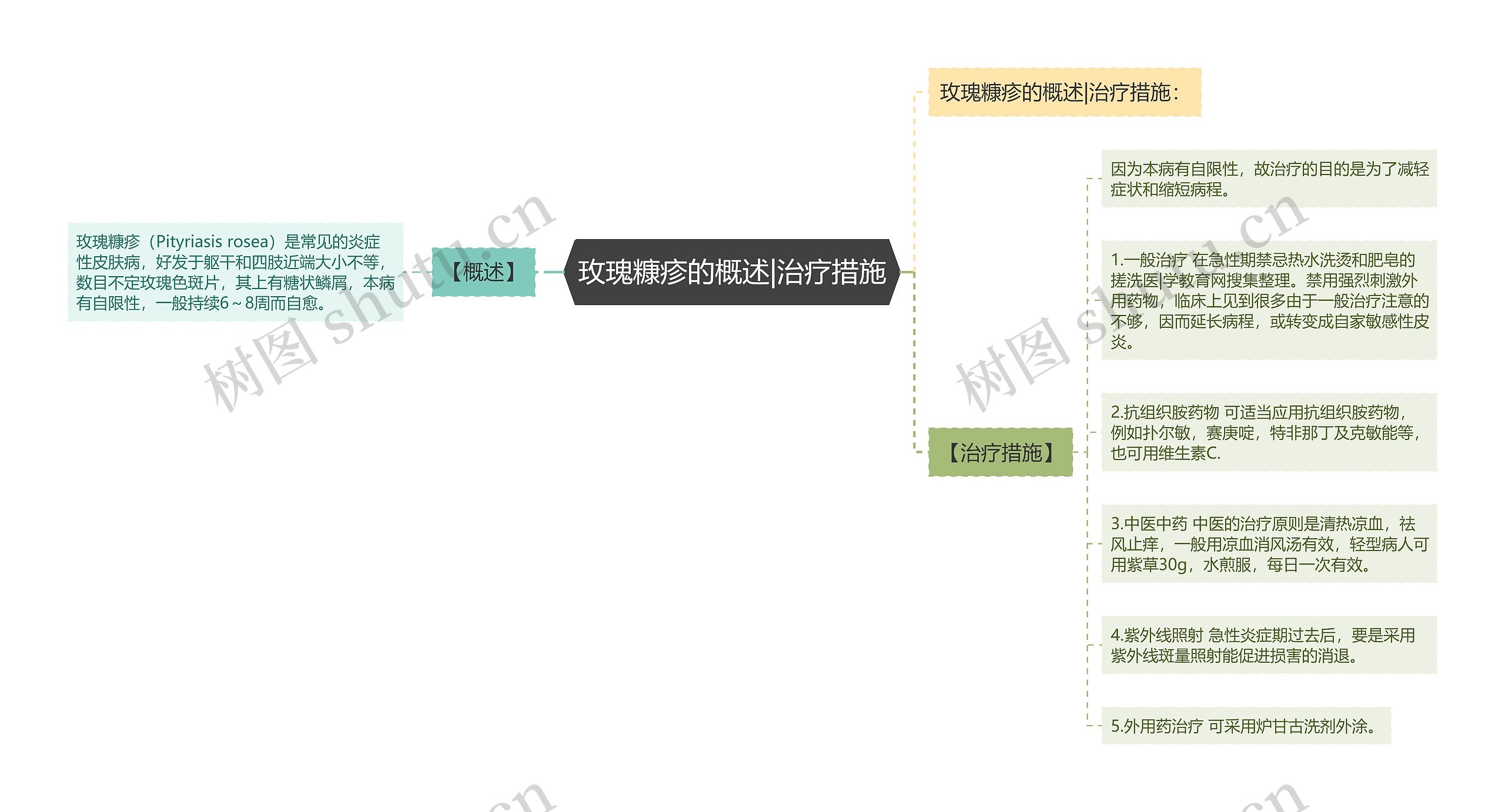 玫瑰糠疹的概述|治疗措施思维导图