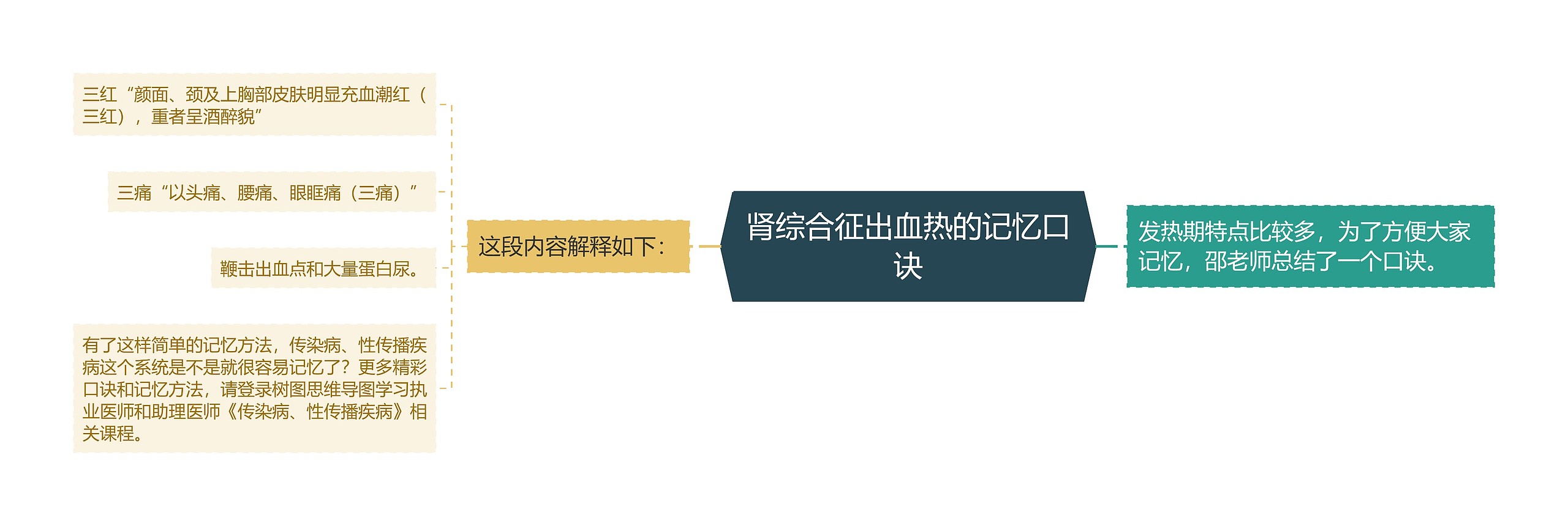 肾综合征出血热的记忆口诀
