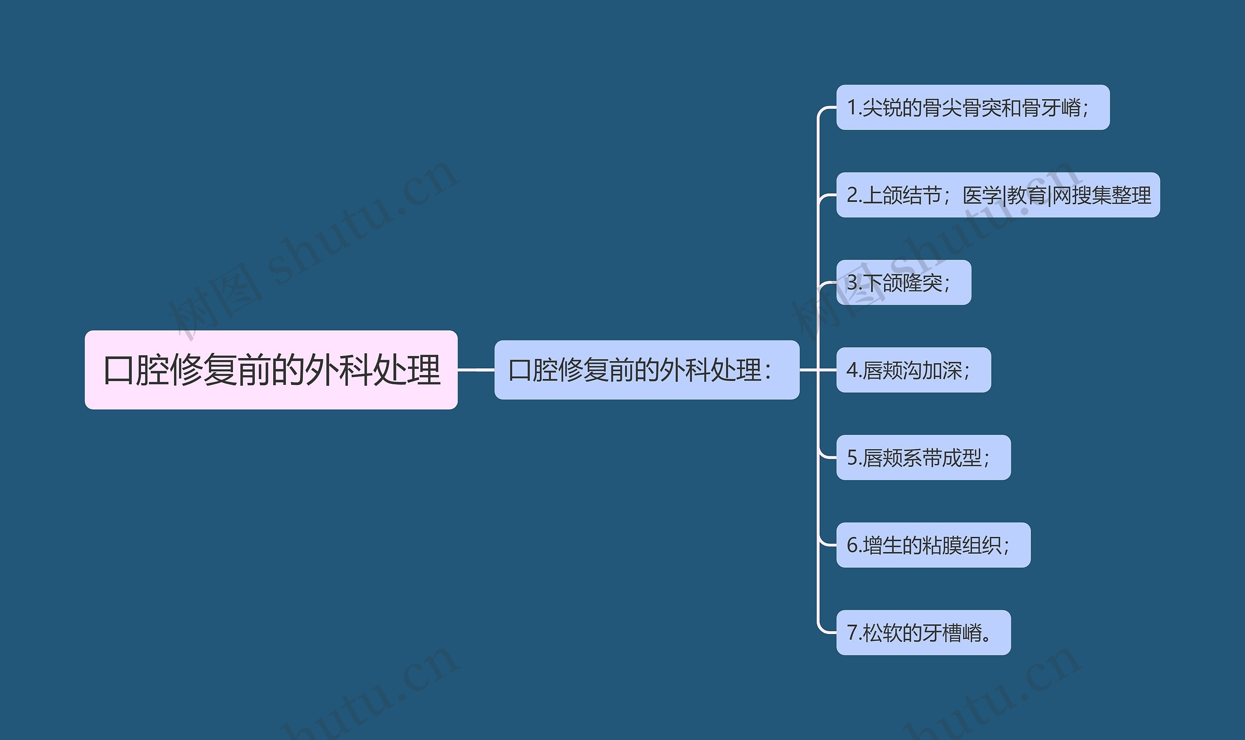 口腔修复前的外科处理思维导图