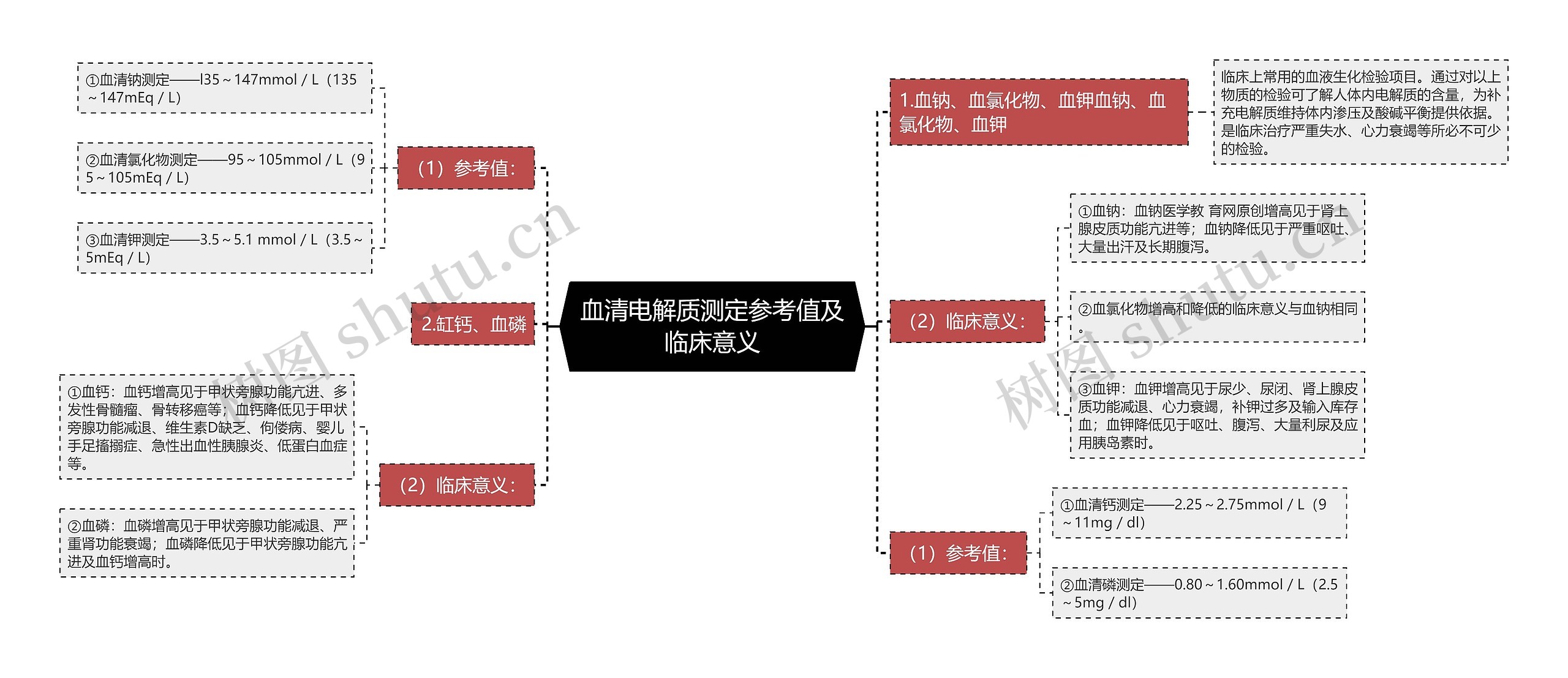 血清电解质测定参考值及临床意义思维导图