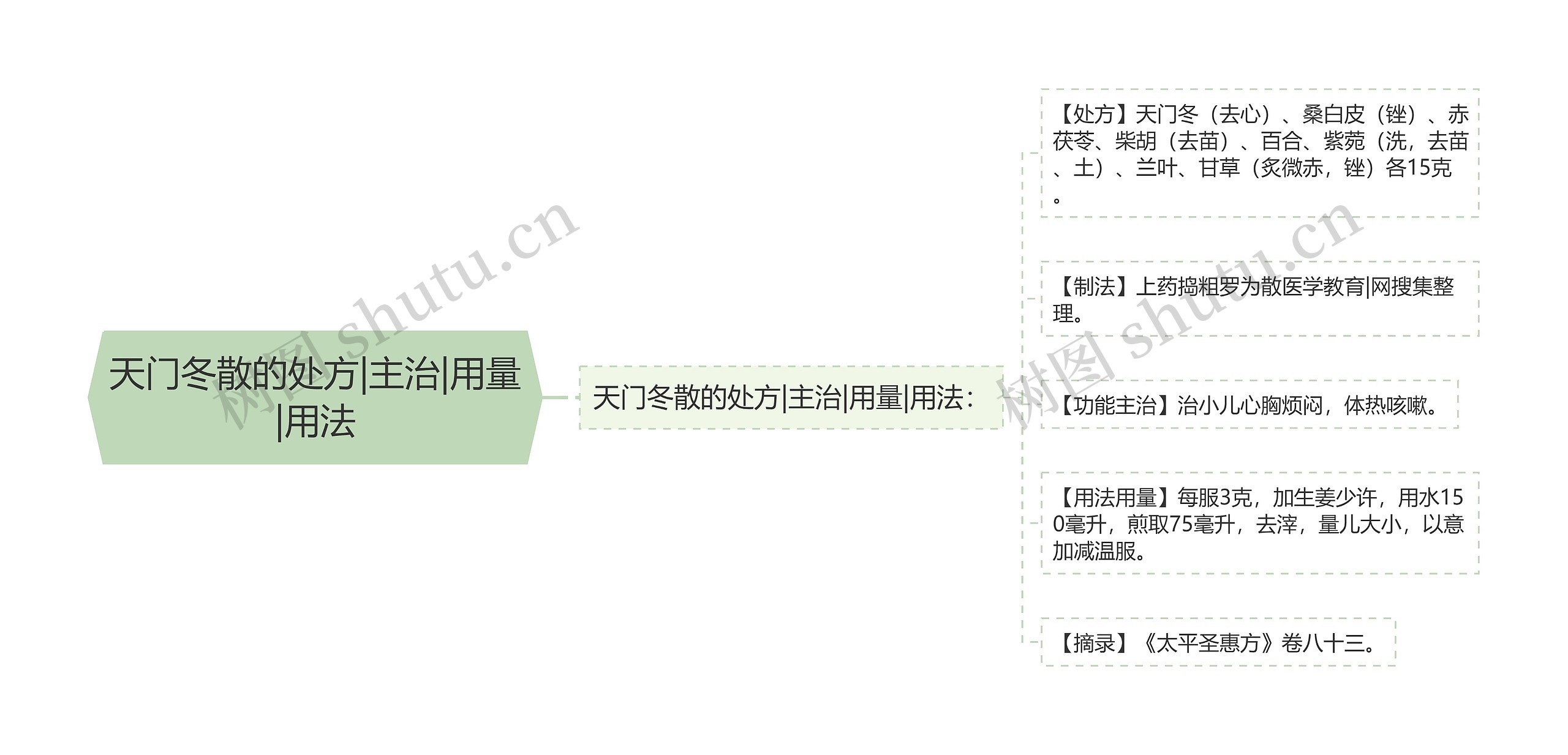 天门冬散的处方|主治|用量|用法