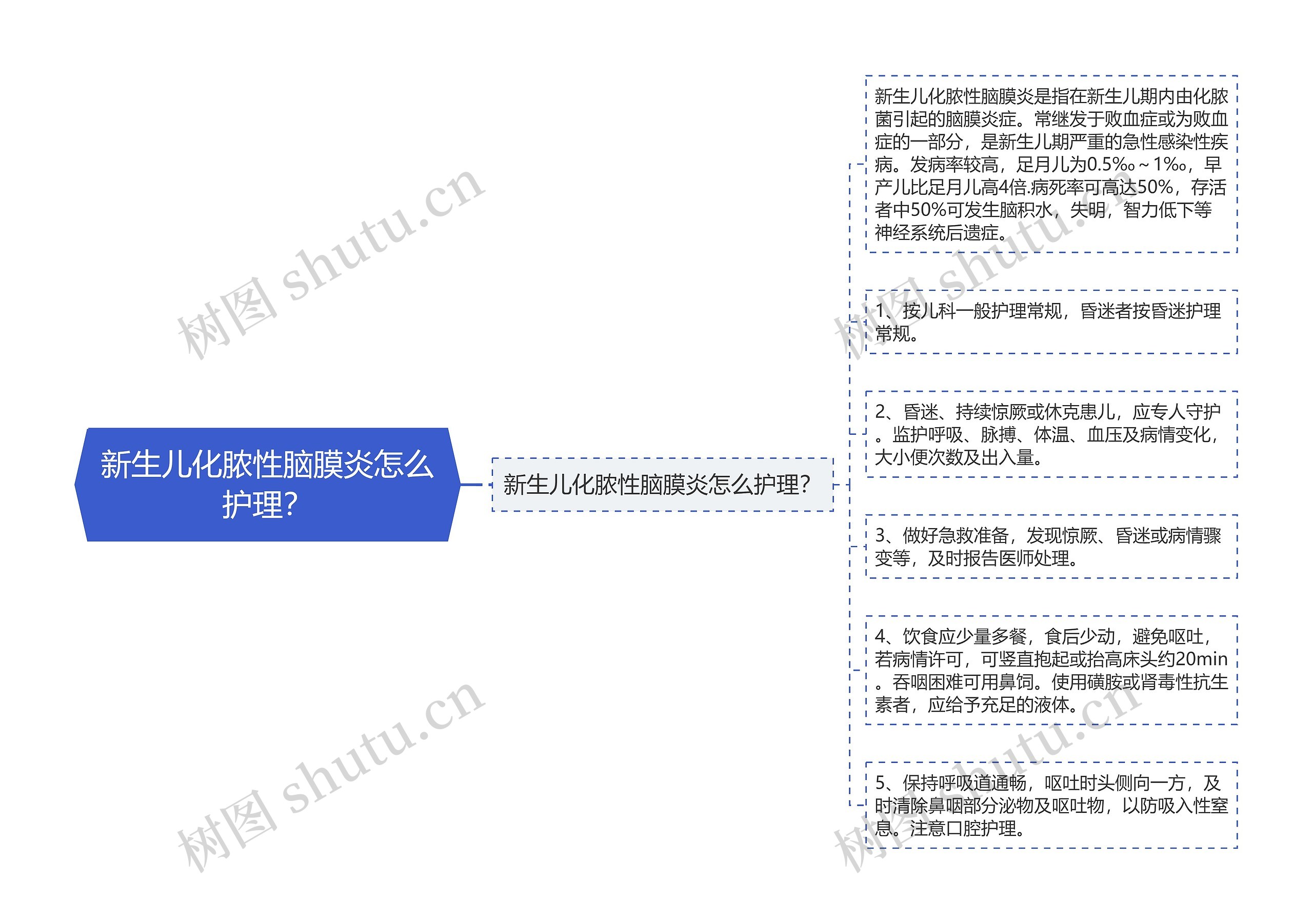 新生儿化脓性脑膜炎怎么护理？思维导图