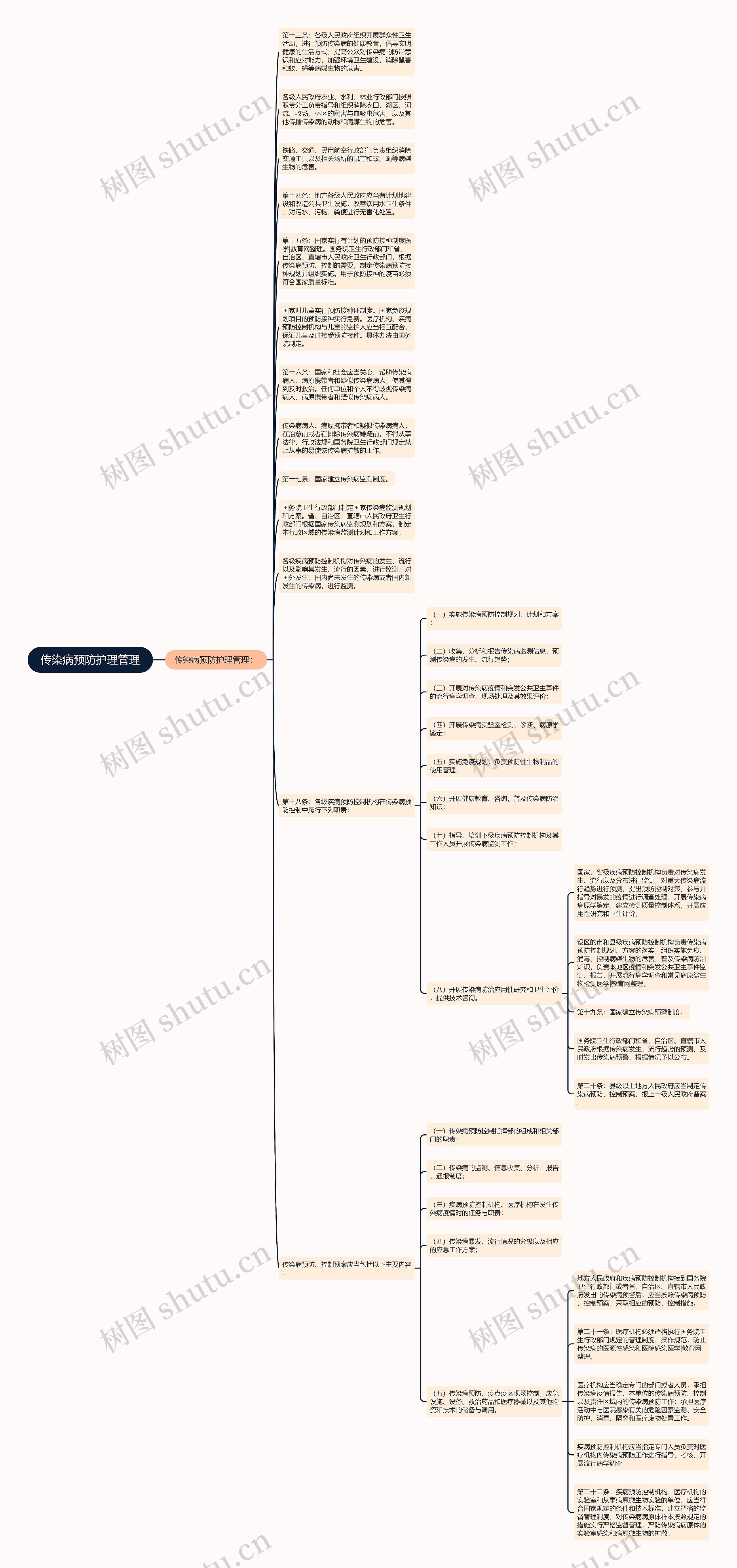 传染病预防护理管理思维导图